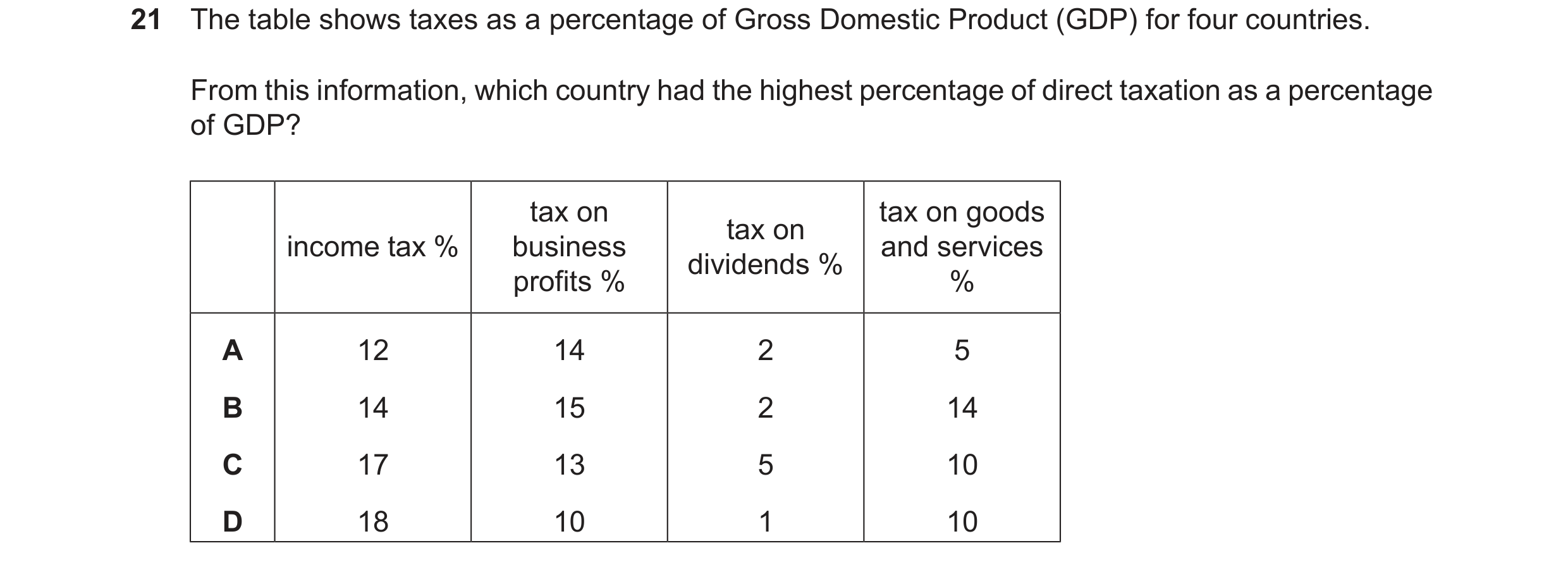 Question 206: The table shows taxes as a percentage of Gross Domestic Product (GDP) for four countries. From this information, which country had the high…