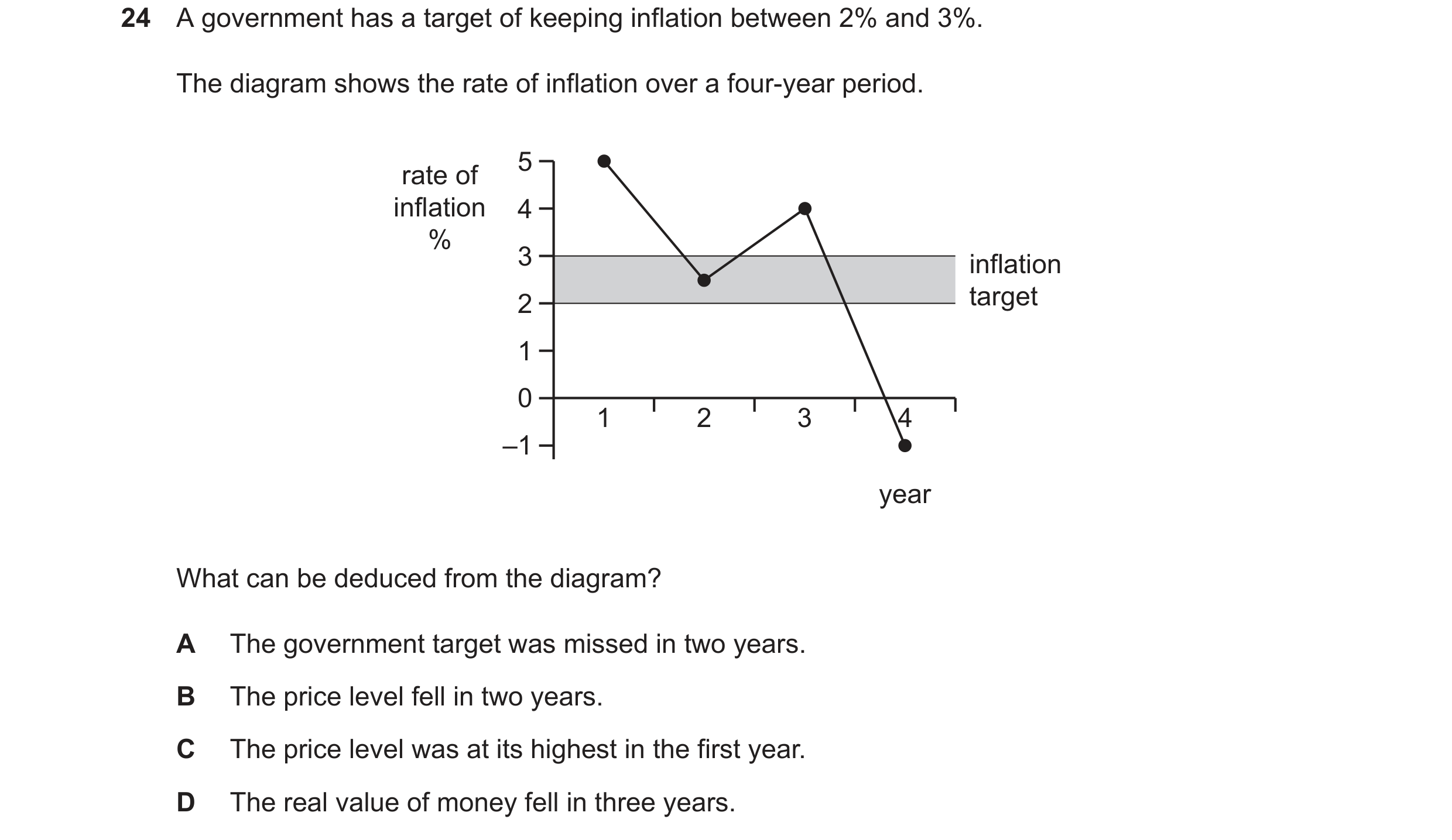 Question 158: A government has a target of keeping inflation between 2% and 3%. The diagram shows the rate of inflation over a four-year period. 5 rate o…