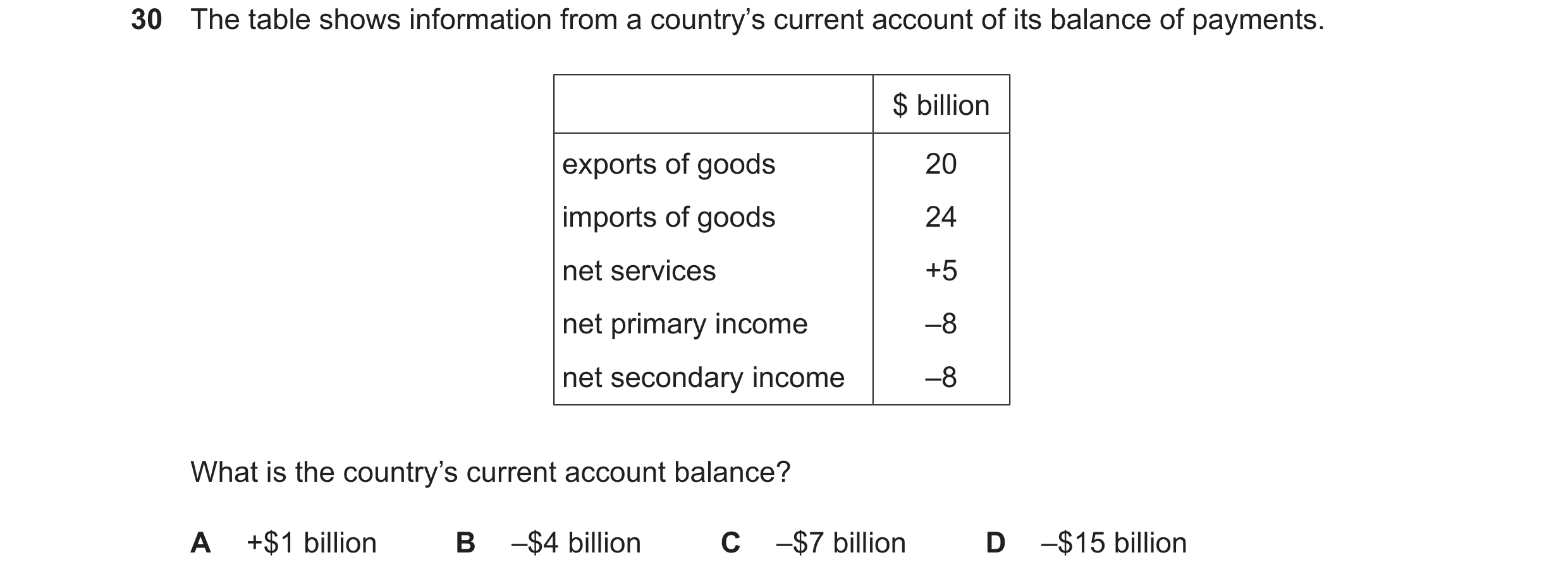 Question 127: The table shows information from a country’s current account of its balance of payments. $ billion exports of goods 20 imports of goods 24 …