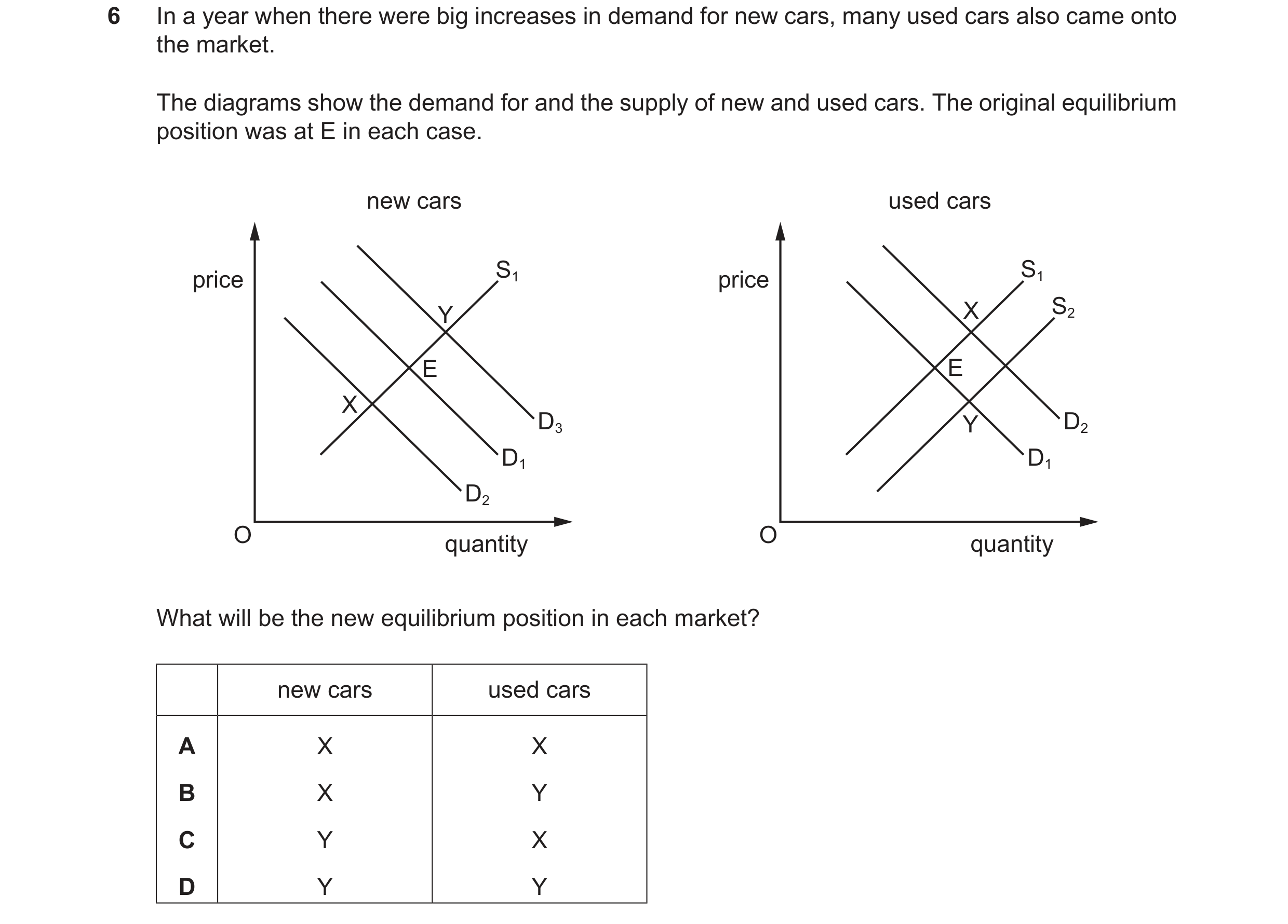 Question 73: In a year when there were big increases in demand for new cars, many used cars also came onto the market. The diagrams show the demand for …