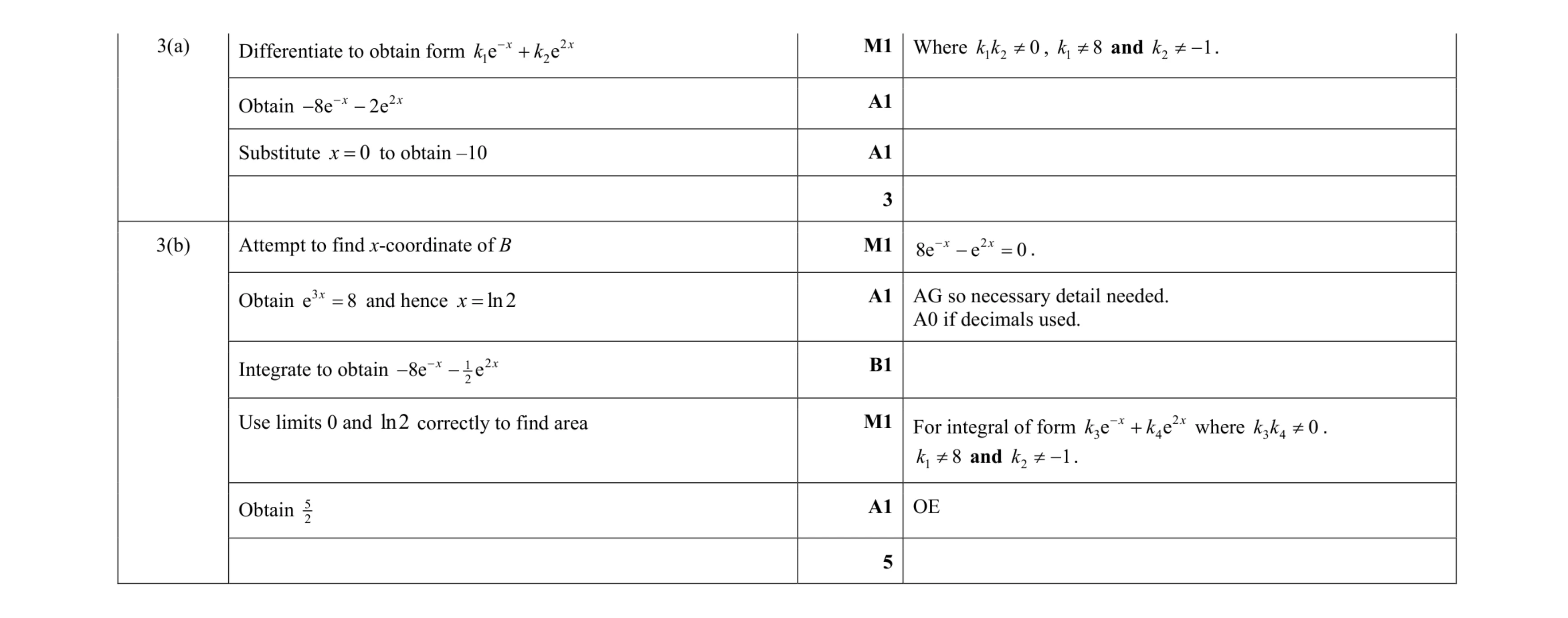 Mark scheme for question 96
