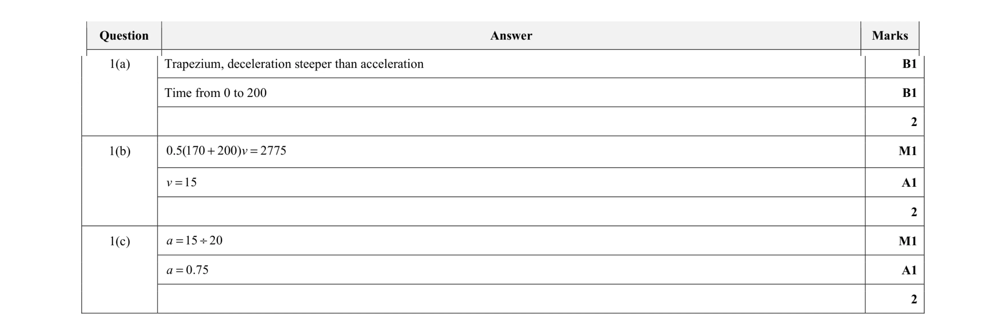 Mark scheme for question 235