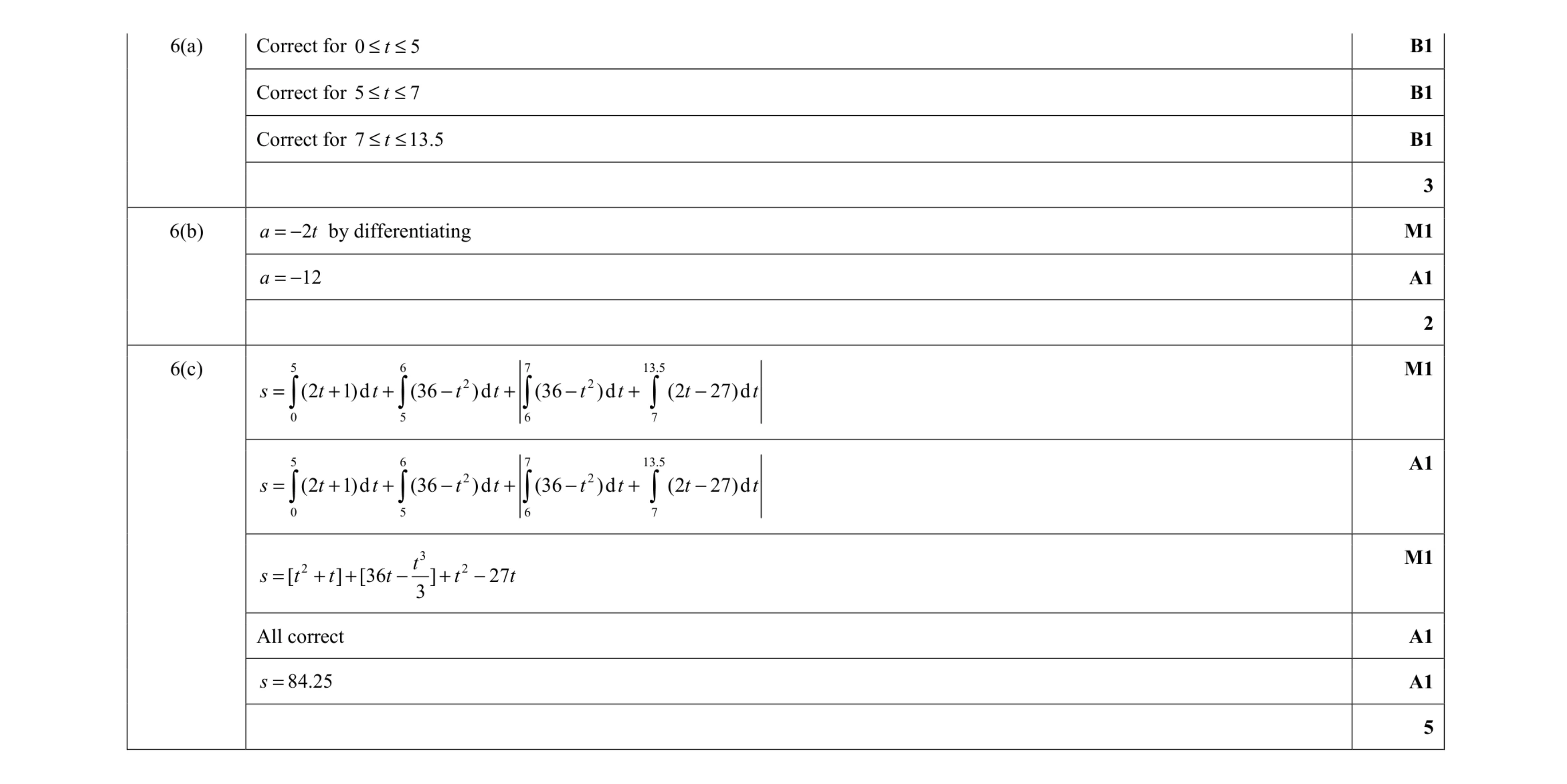 Mark scheme for question 236