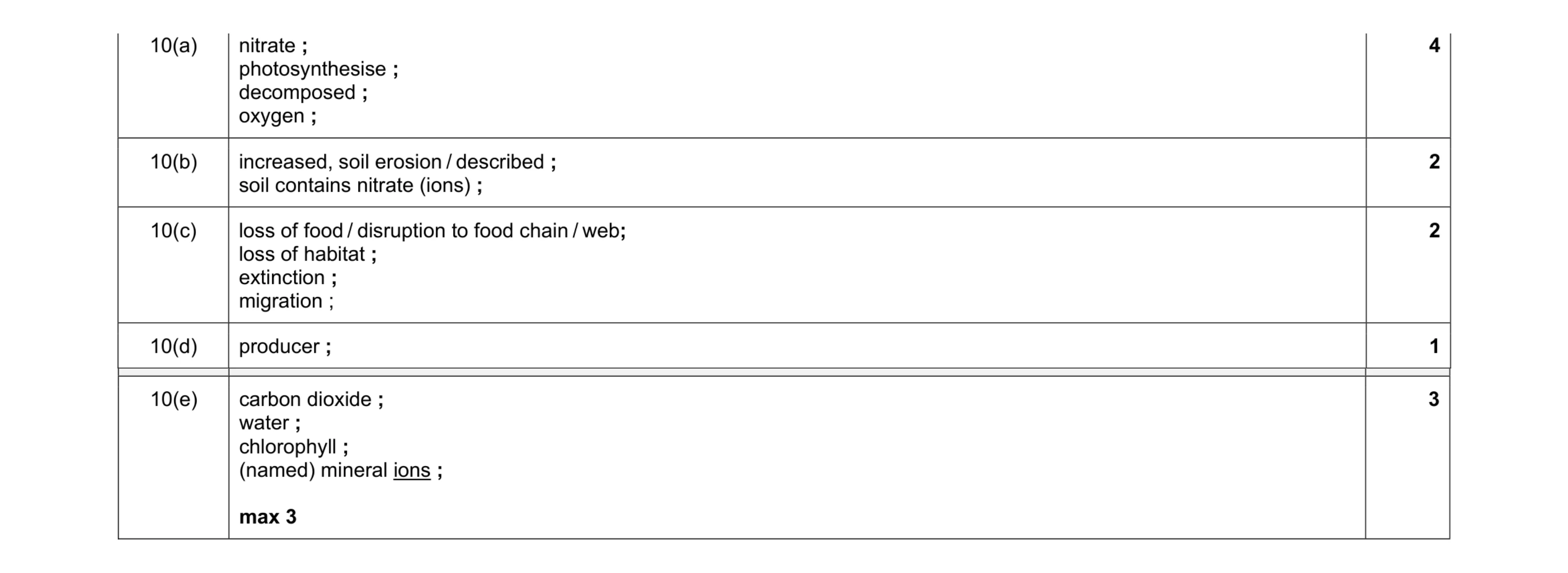 Mark scheme for question 7
