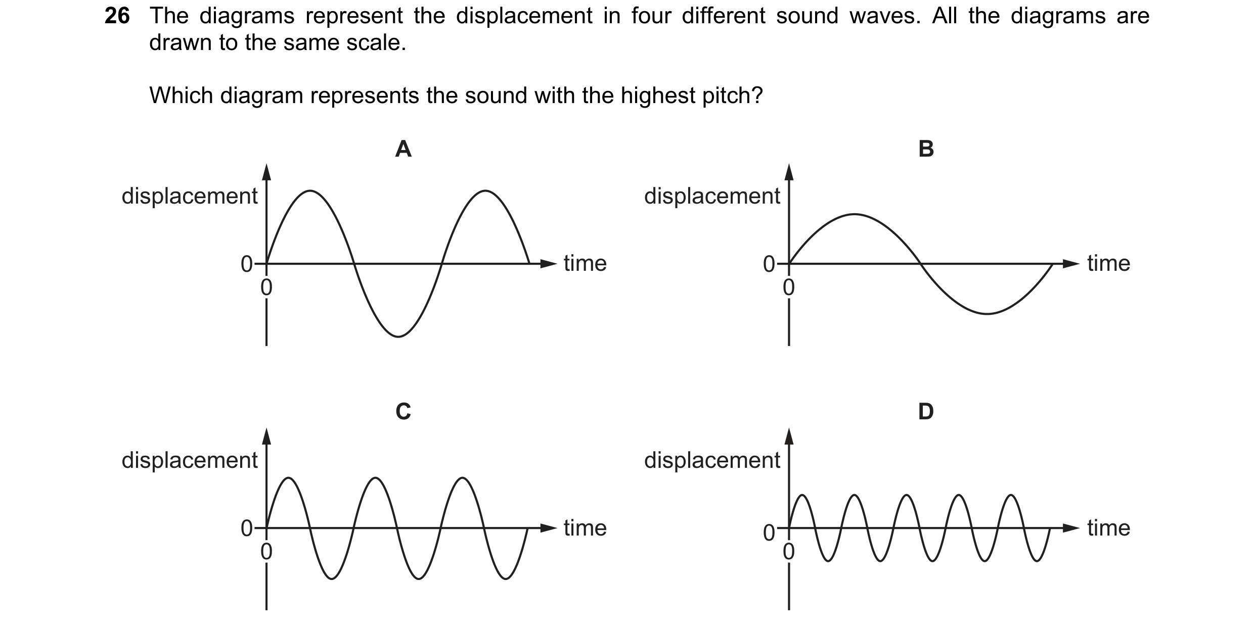 Question 9: The diagrams represent the displacement in four different sound waves. All the diagrams are drawn to the same scale. Which diagram represen…