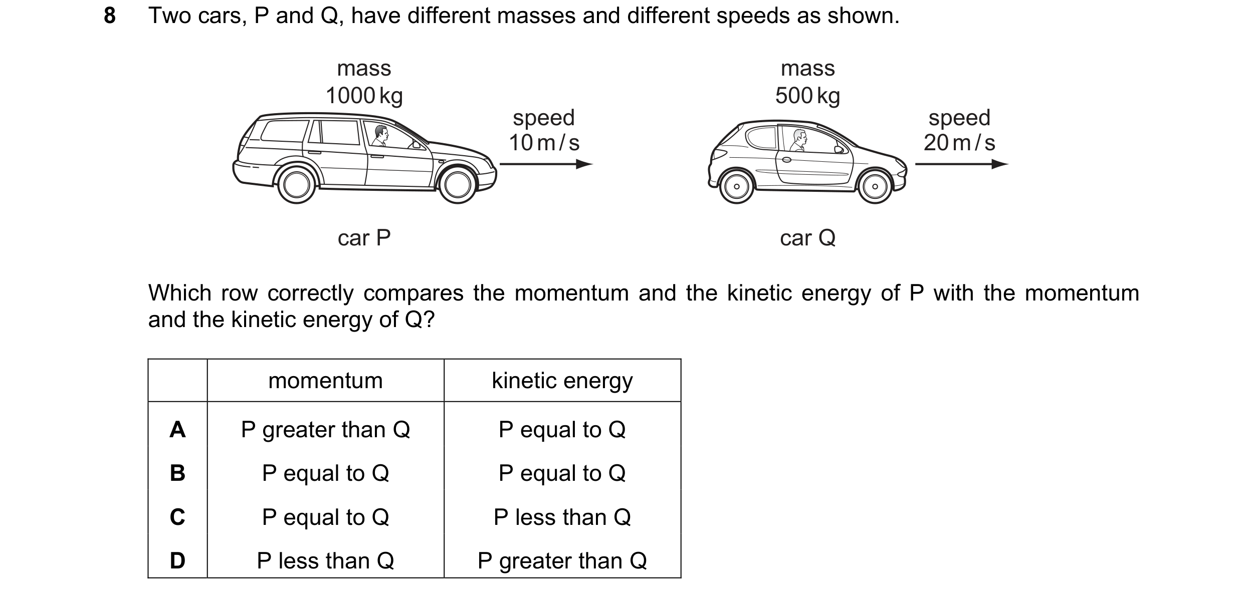Question 12: Two cars, P and Q, have different masses and different speeds as shown. mass mass 1000 kg 500 kg speed speed 10 m / s 20 m / s car P car Q …