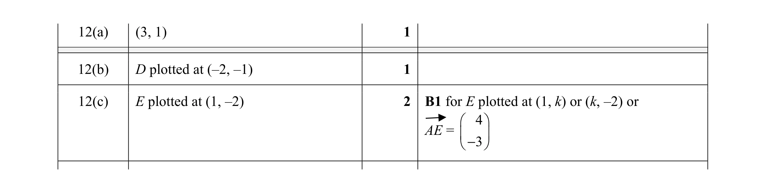 Mark scheme for question 30