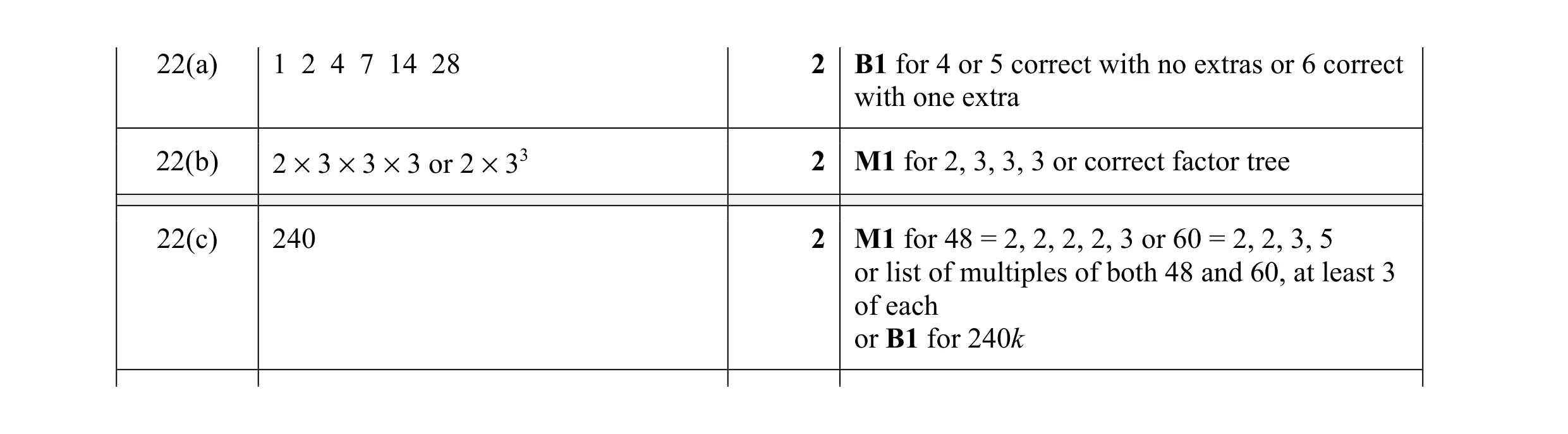 Mark scheme for question 99