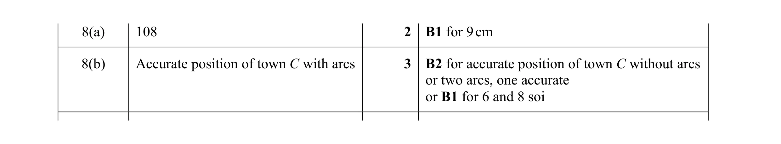 Mark scheme for question 14