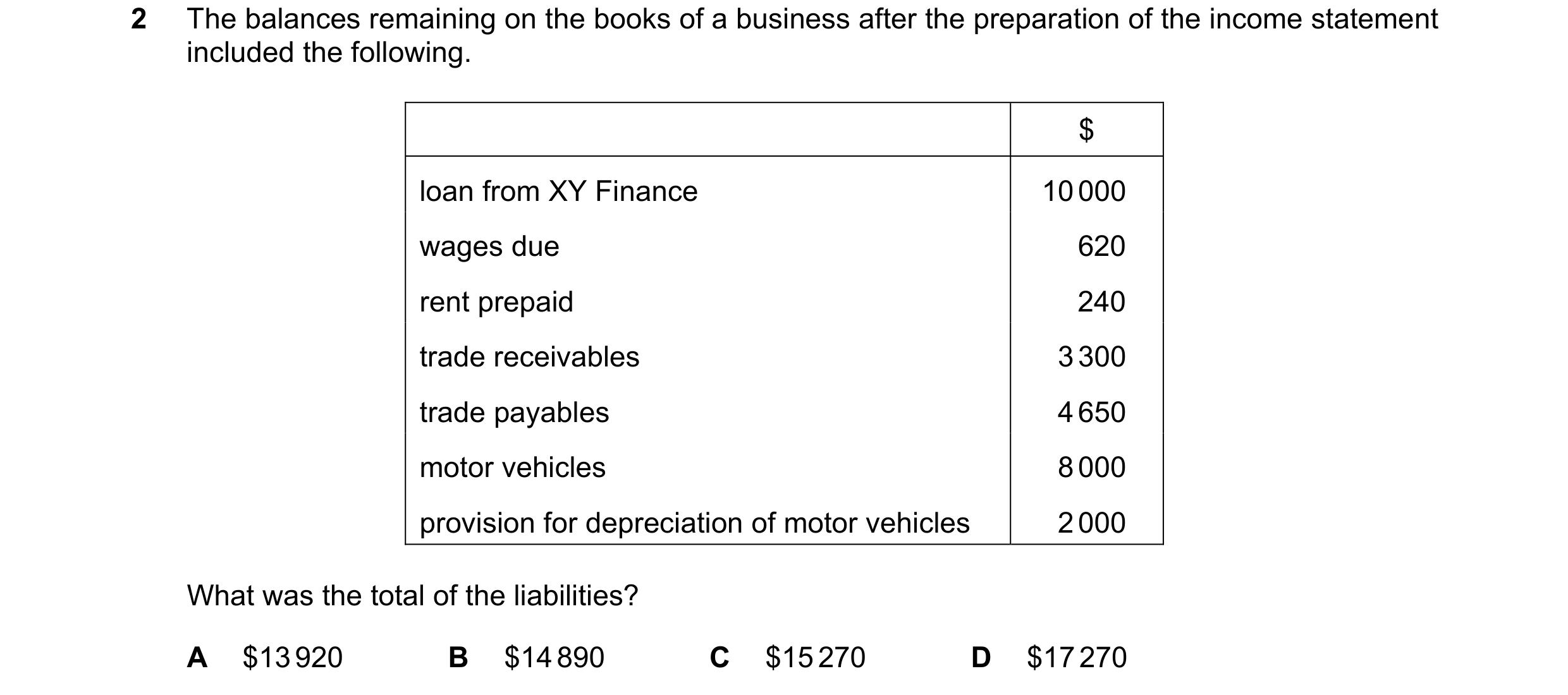 Question 1: The balances remaining on the books of a business after the preparation of the income statement included the following. $ loan from XY Fina…