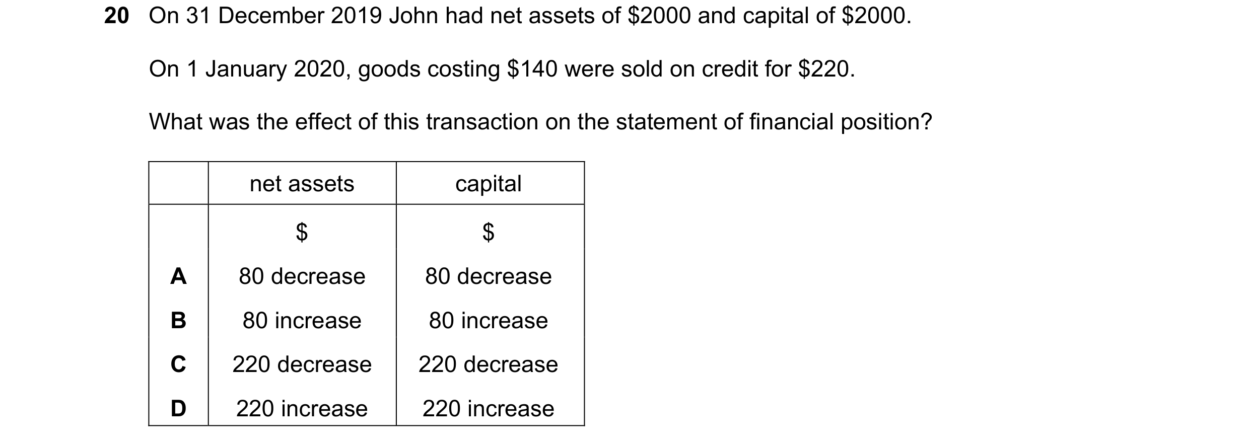 Question 2: On 31 December 2019 John had net assets of $2000 and capital of $2000. On 1 January 2020, goods costing $140 were sold on credit for $220. …