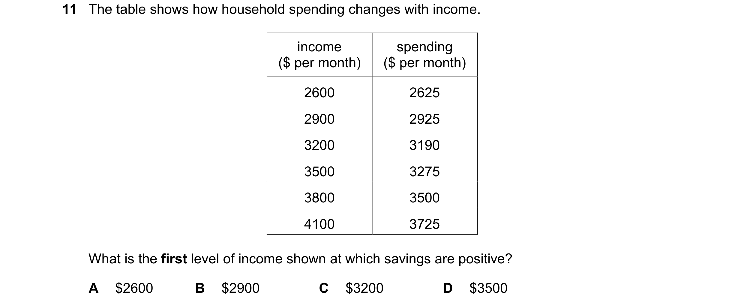 Question 46: The table shows how household spending changes with income. income spending ($ per month) ($ per month) 2600 2625 2900 2925 3200 3190 3500 …