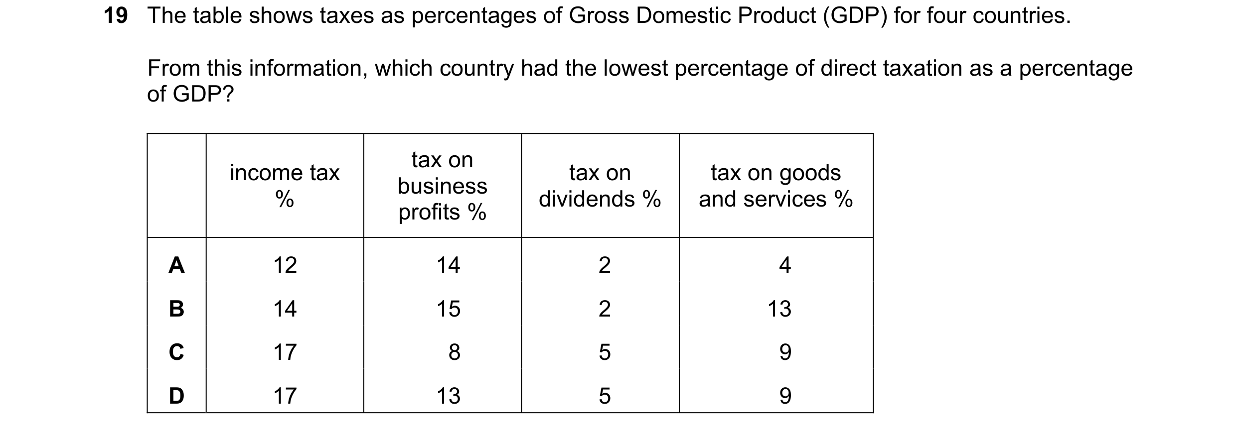 Question 107: The table shows taxes as percentages of Gross Domestic Product (GDP) for four countries. From this information, which country had the lowes…