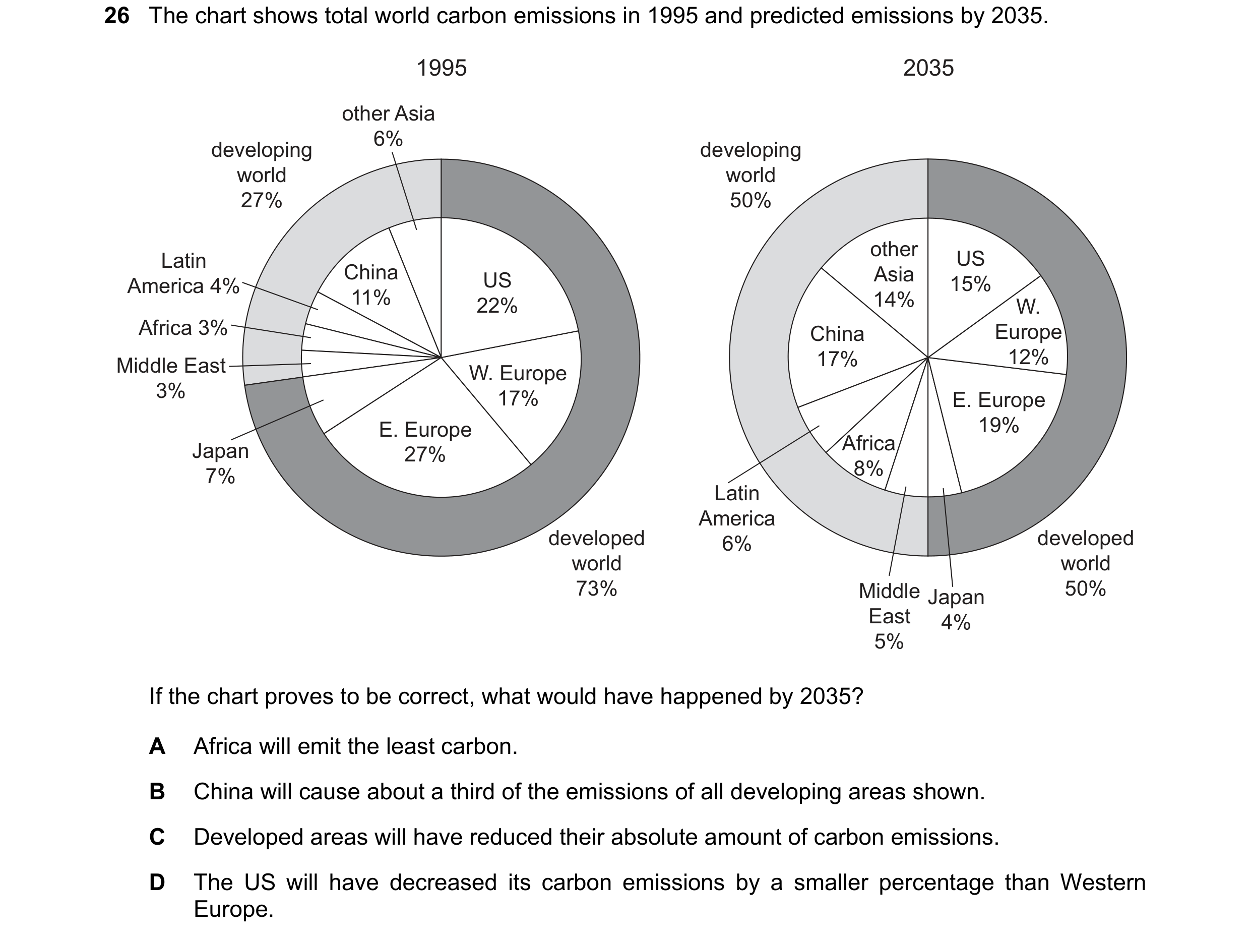 Question 93: The chart shows total world carbon emissions in 1995 and predicted emissions by 2035. 1995 2035 other Asia 6% developing developing world w…