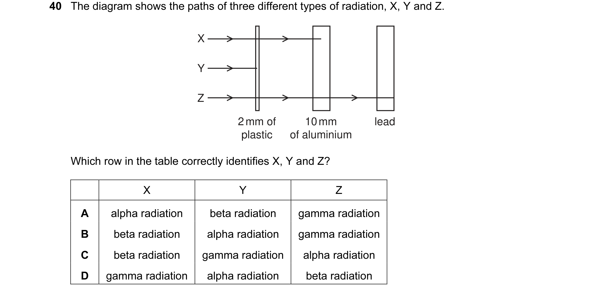Question 13: The diagram shows the paths of three different types of radiation, X, Y and Z. X Y Z 2 mm of 10 mm lead plastic of aluminium Which row in t…