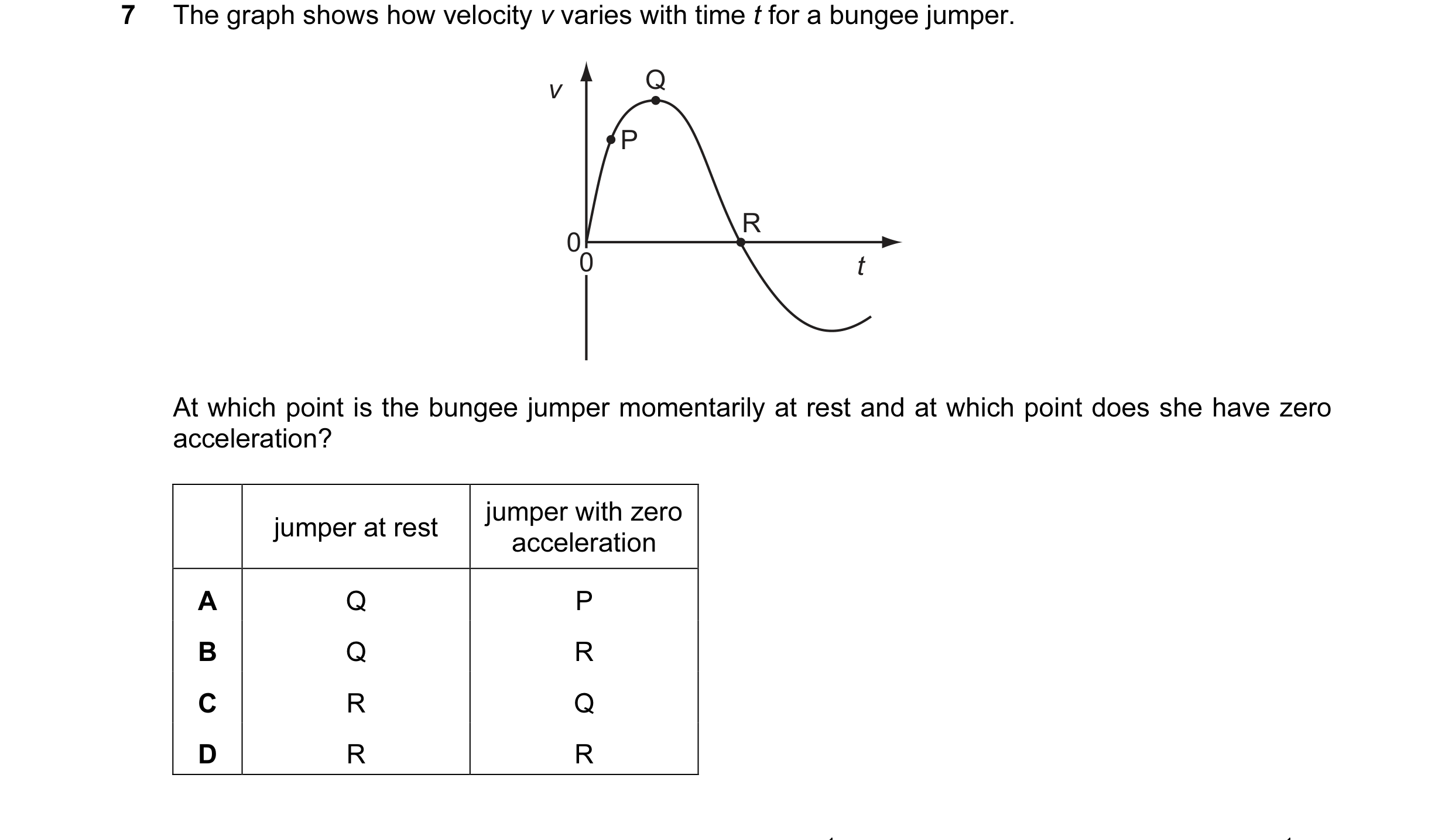 Question 5: The graph shows how velocity v varies with time t for a bungee jumper. v Q P R 00 t At which point is the bungee jumper momentarily at rest…