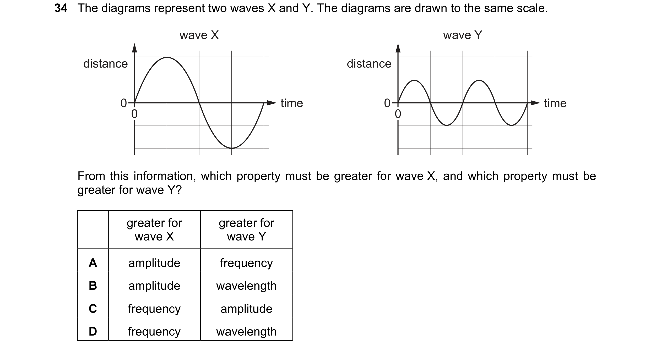 Question 33: The diagrams represent two waves X and Y. The diagrams are drawn to the same scale. wave X wave Y distance distance 0 time 0 time 0 0 From …