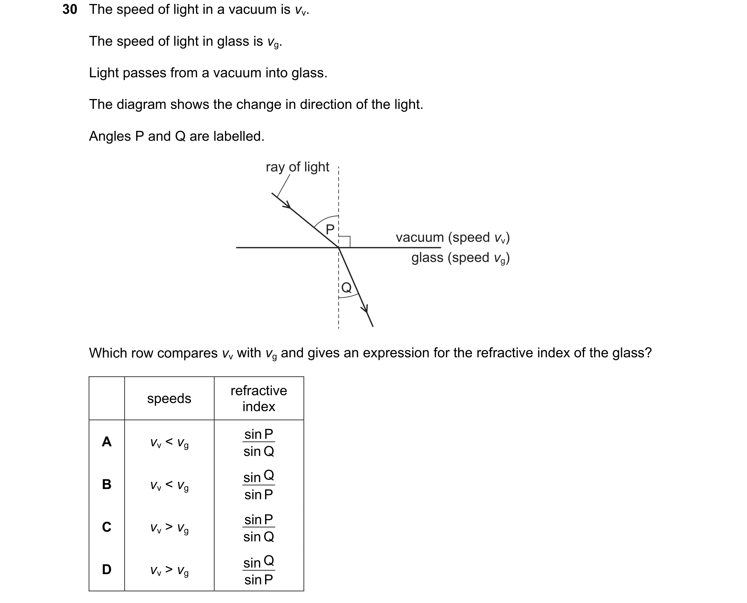 Question 9: The speed of light in a vacuum is vv. The speed of light in glass is vg. Light passes from a vacuum into glass. The diagram shows the chang…