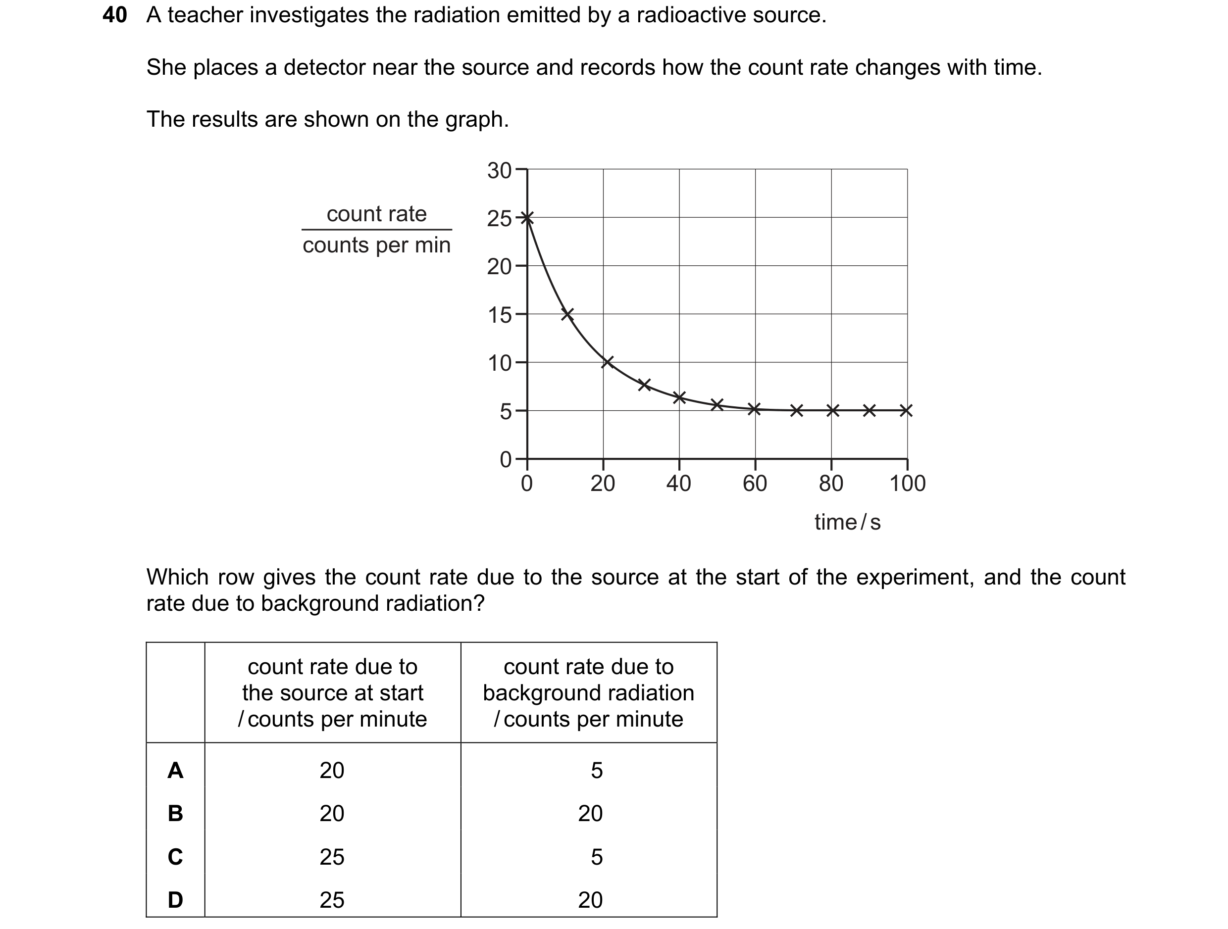 Question 10: A teacher investigates the radiation emitted by a radioactive source. She places a detector near the source and records how the count rate …