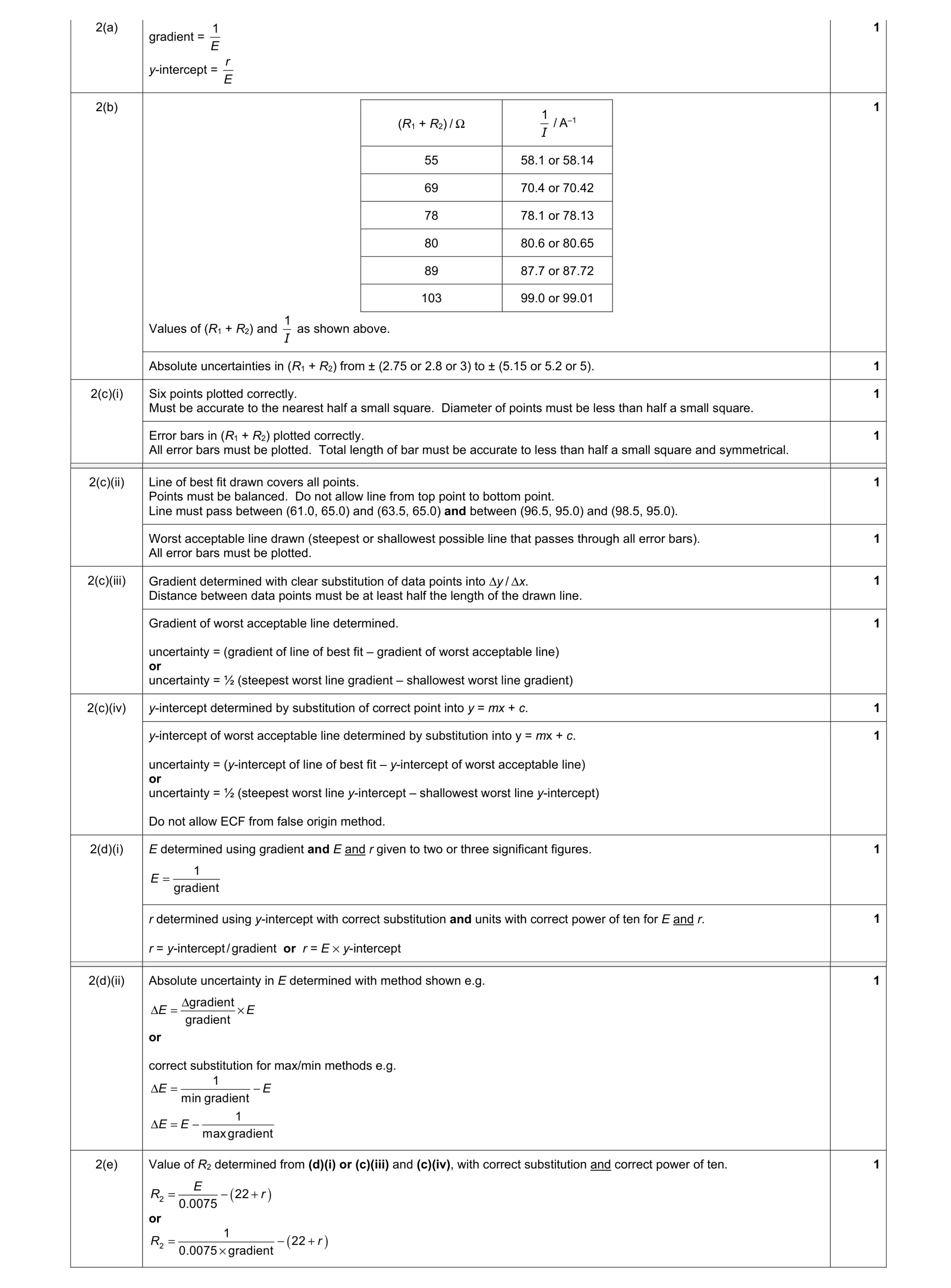 Mark scheme for question 53