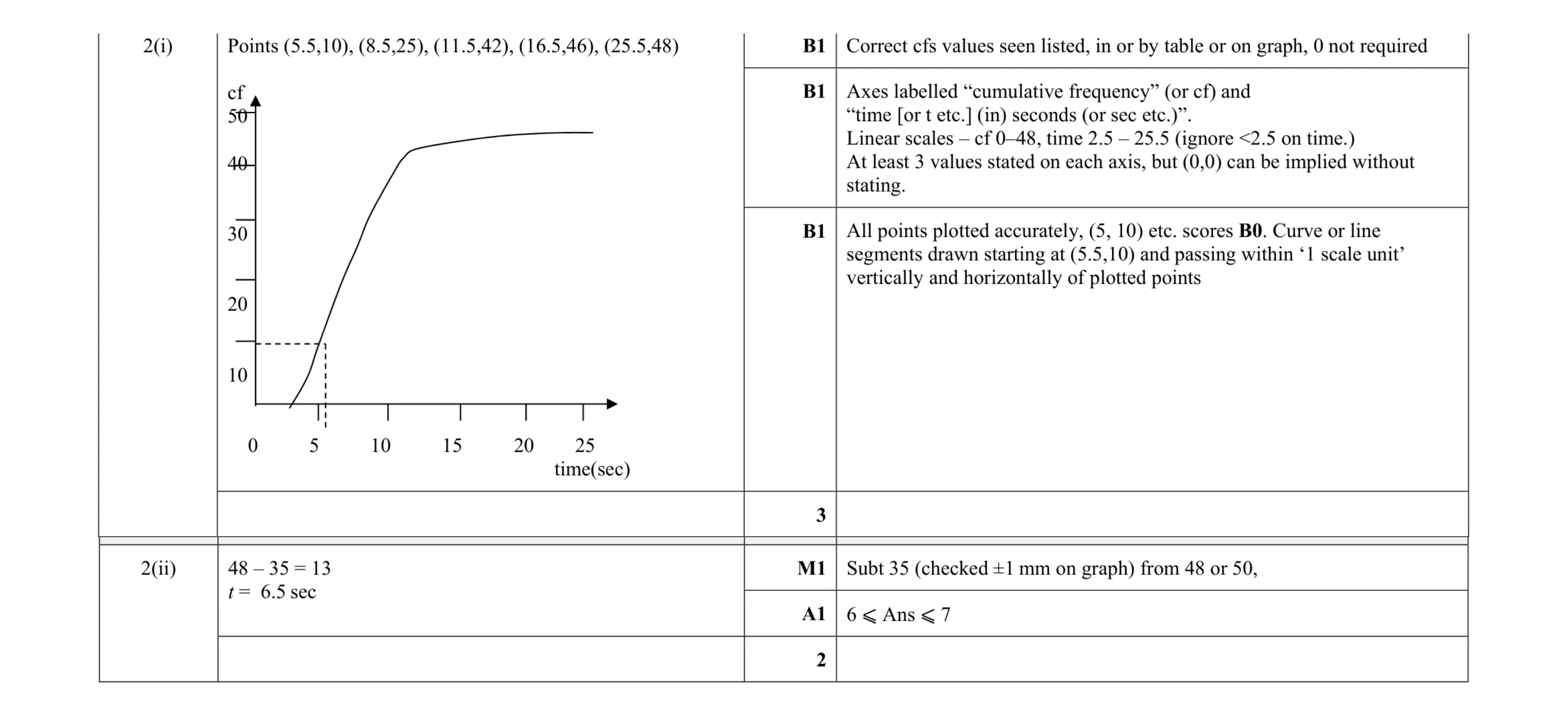 Mark scheme for question 60