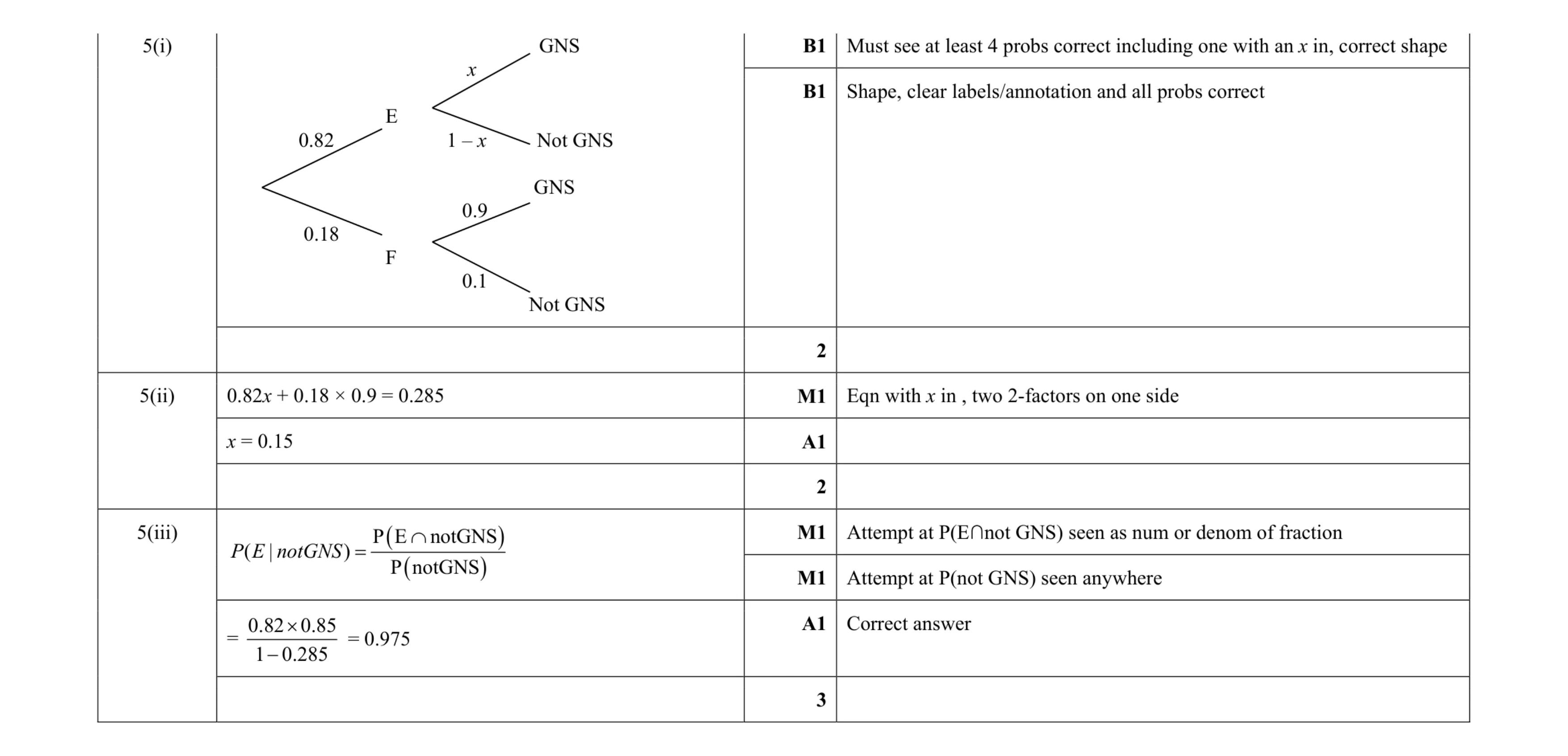 Mark scheme for question 105