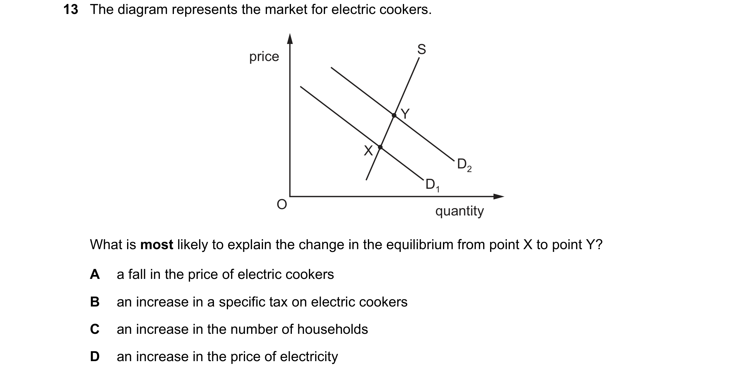 Question 229: The diagram represents the market for electric cookers. S price Y X D2 D1 O quantity What is most likely to explain the change in the equil…