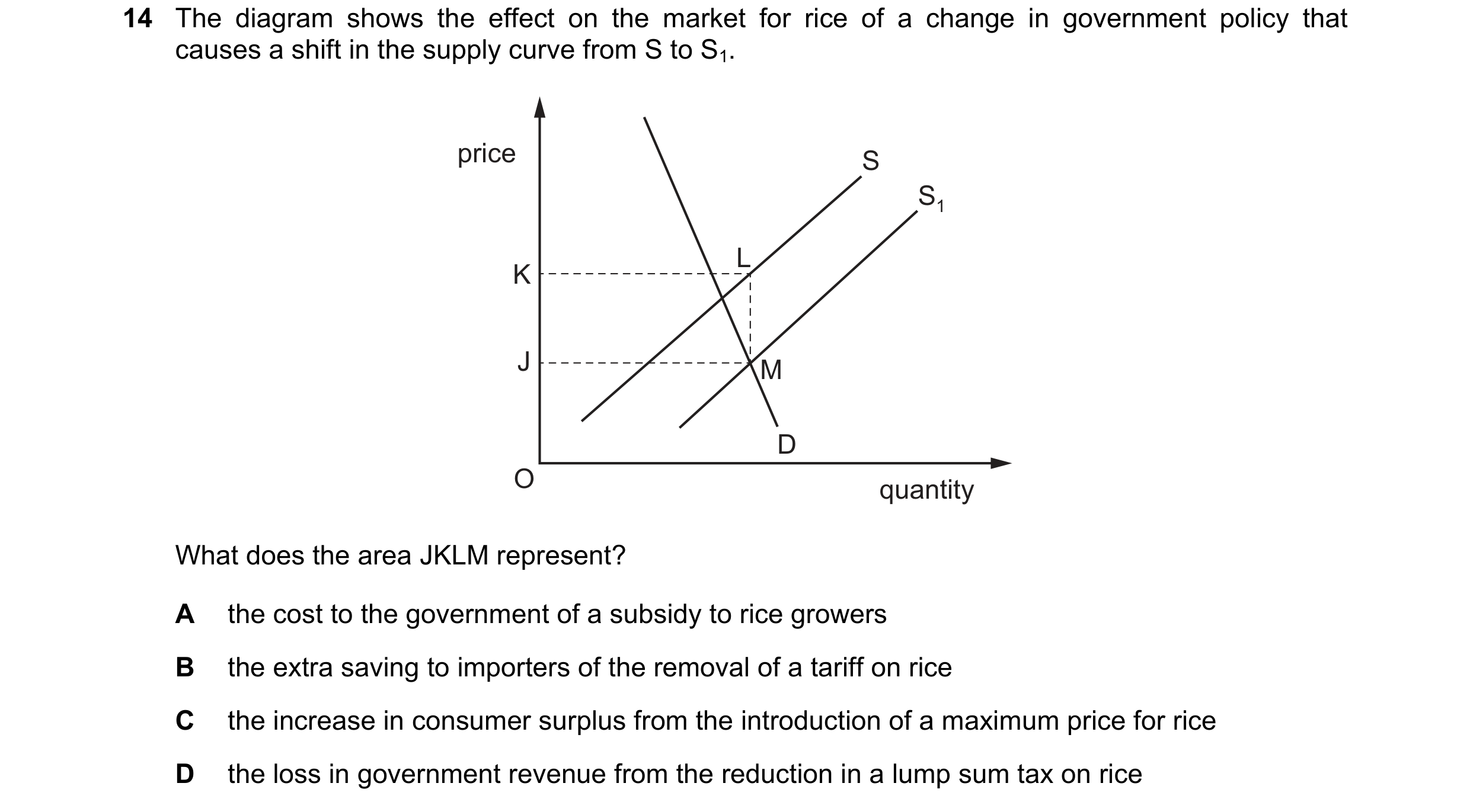 Question 92: The diagram shows the effect on the market for rice of a change in government policy that causes a shift in the supply curve from S to S1. …