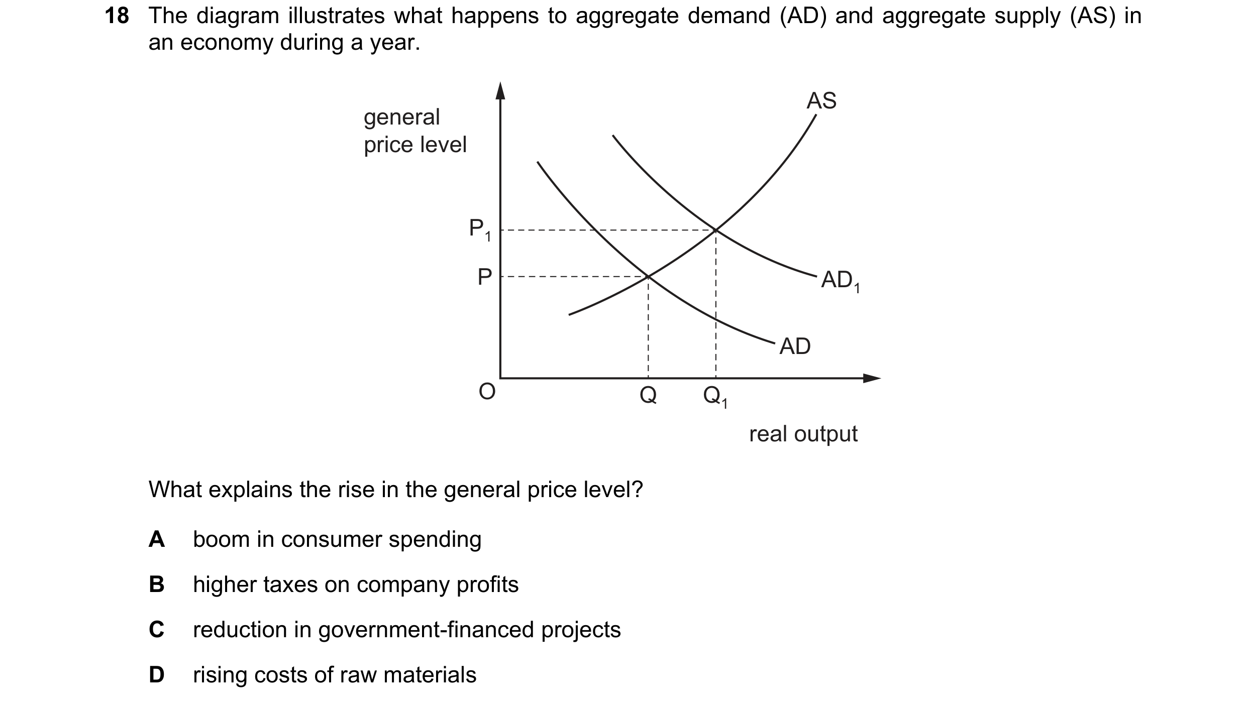 Question 66: The diagram illustrates what happens to aggregate demand (AD) and aggregate supply (AS) in an economy during a year. AS general price level…