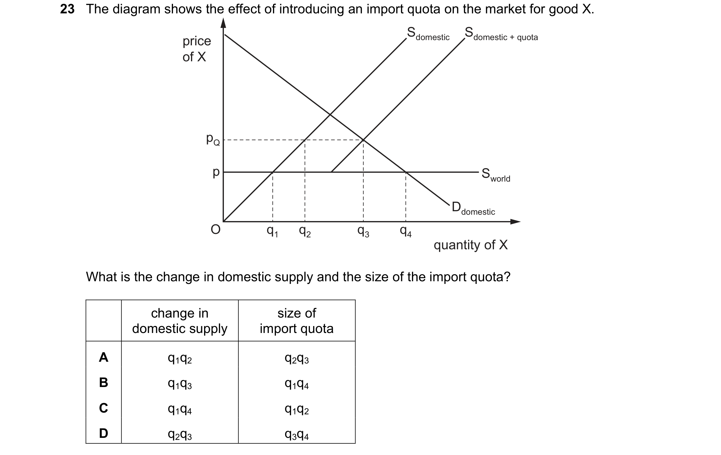 Question 117: The diagram shows the effect of introducing an import quota on the market for good X. Sdomestic Sdomestic + quota price of X pQ p Sworld Dd…