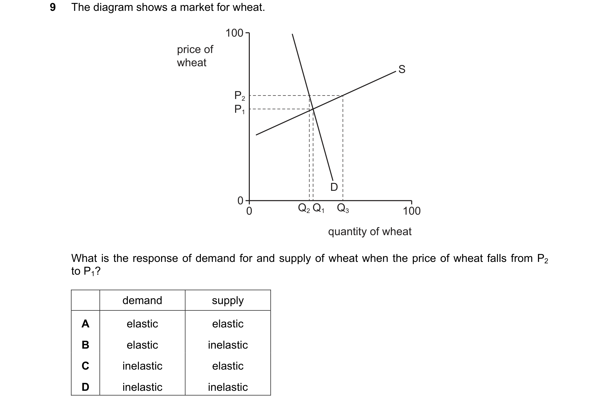 Question 189: The diagram shows a market for wheat. 100 price of wheat S P2 P1 D 0 0 Q2 Q1 Q3 100 quantity of wheat What is the response of demand for an…