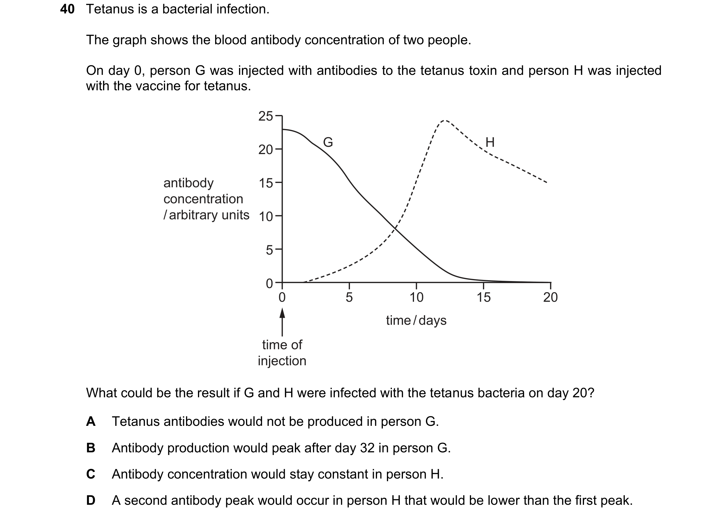 Question 125: Tetanus is a bacterial infection. The graph shows the blood antibody concentration of two people. On day 0, person G was injected with anti…