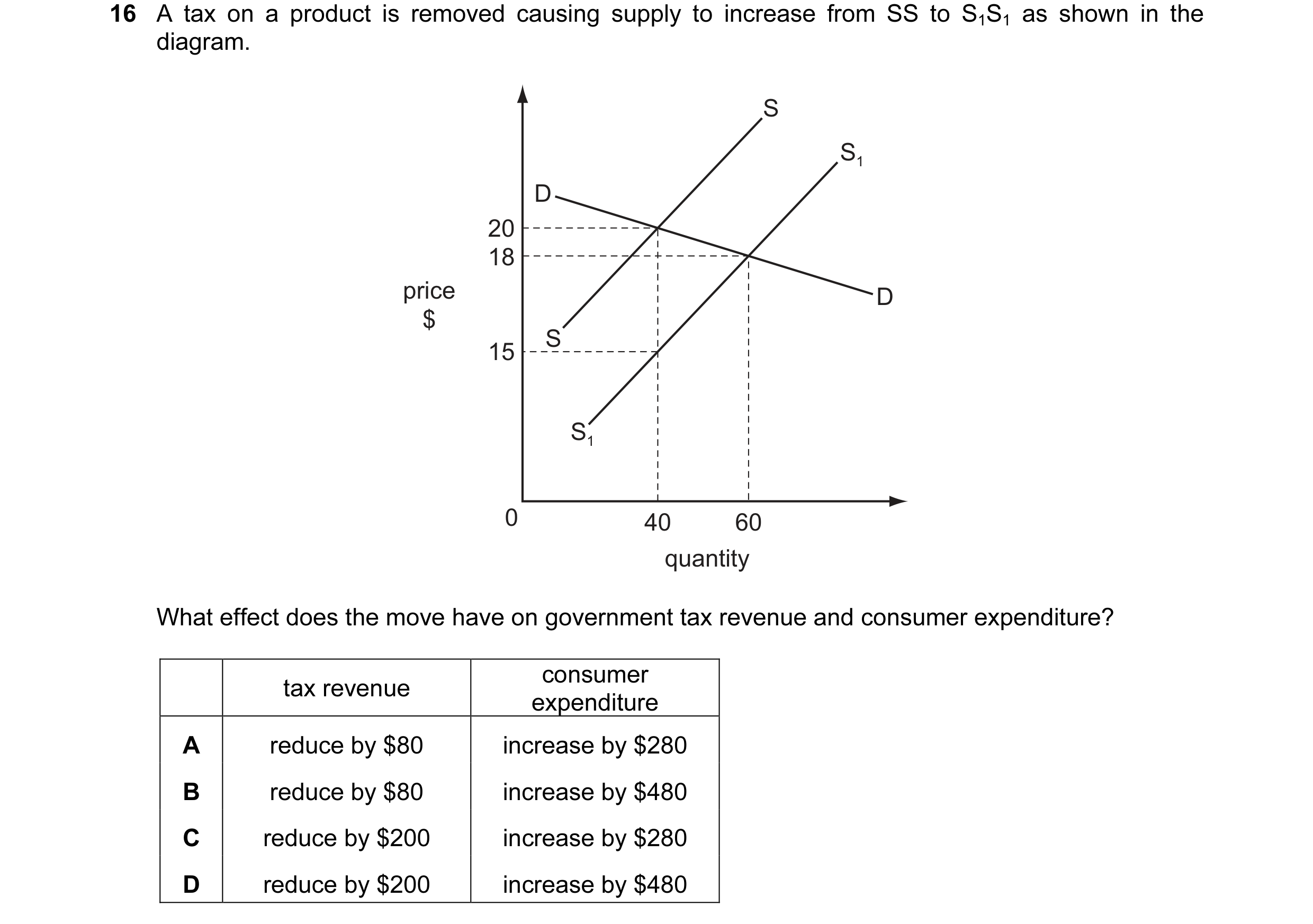 Question 95: A tax on a product is removed causing supply to increase from SS to S1S1 as shown in the diagram. S S1 D 20 18 price D $ S 15 S1 0 40 60 qu…