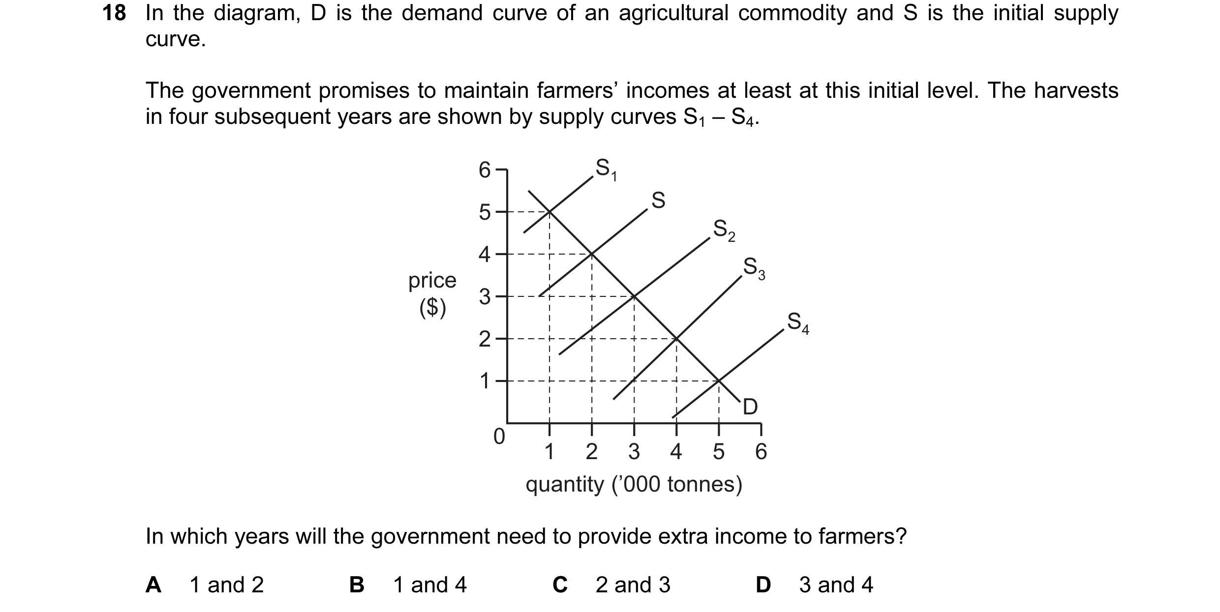 Question 96: In the diagram, D is the demand curve of an agricultural commodity and S is the initial supply curve. The government promises to maintain f…