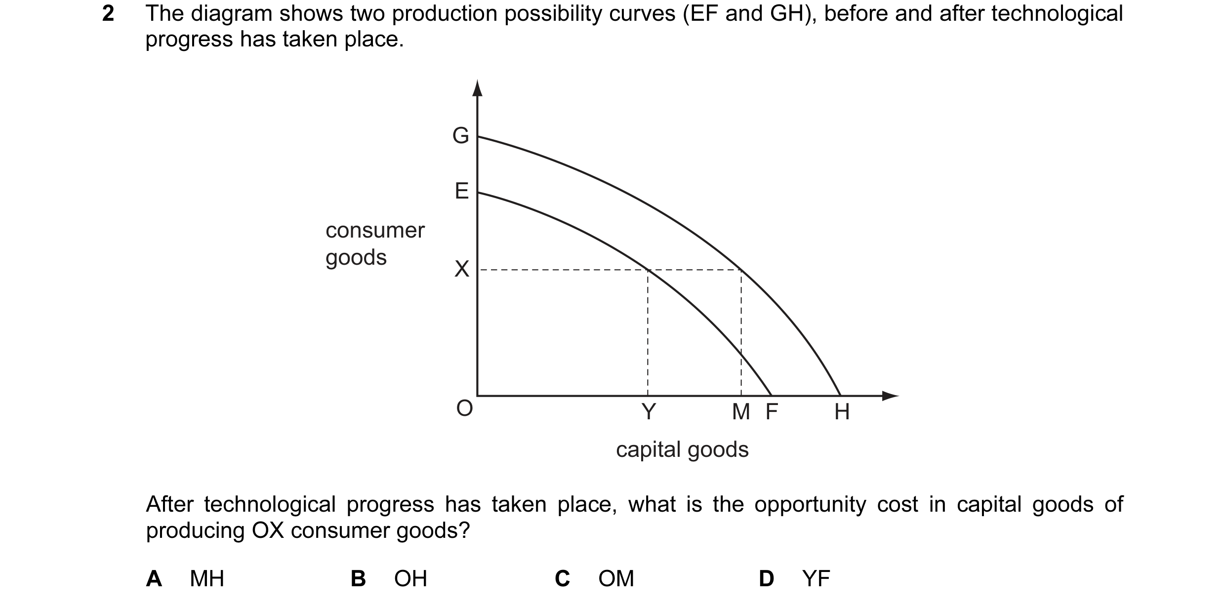 Question 35: The diagram shows two production possibility curves (EF and GH), before and after technological progress has taken place. G E consumer good…