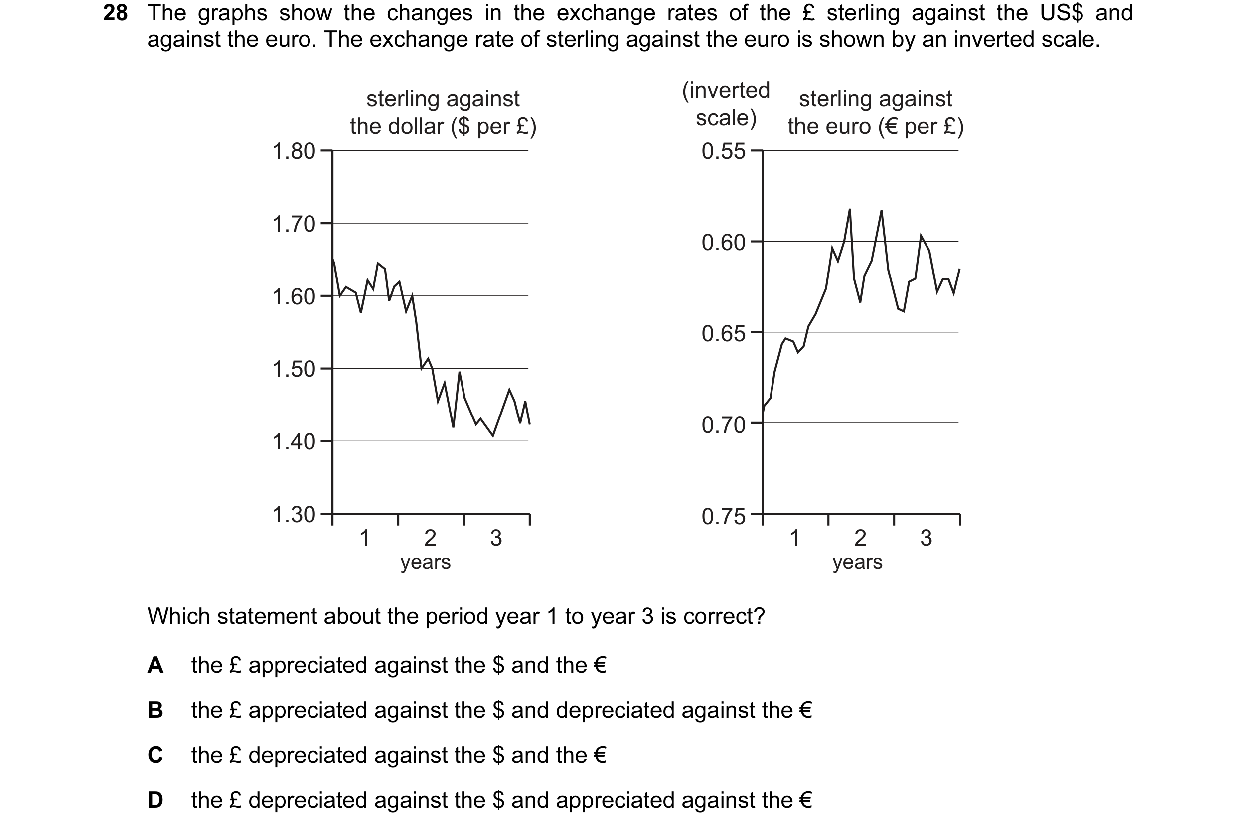 Question 80: The graphs show the changes in the exchange rates of the £ sterling against the US$ and against the euro. The exchange rate of sterling aga…