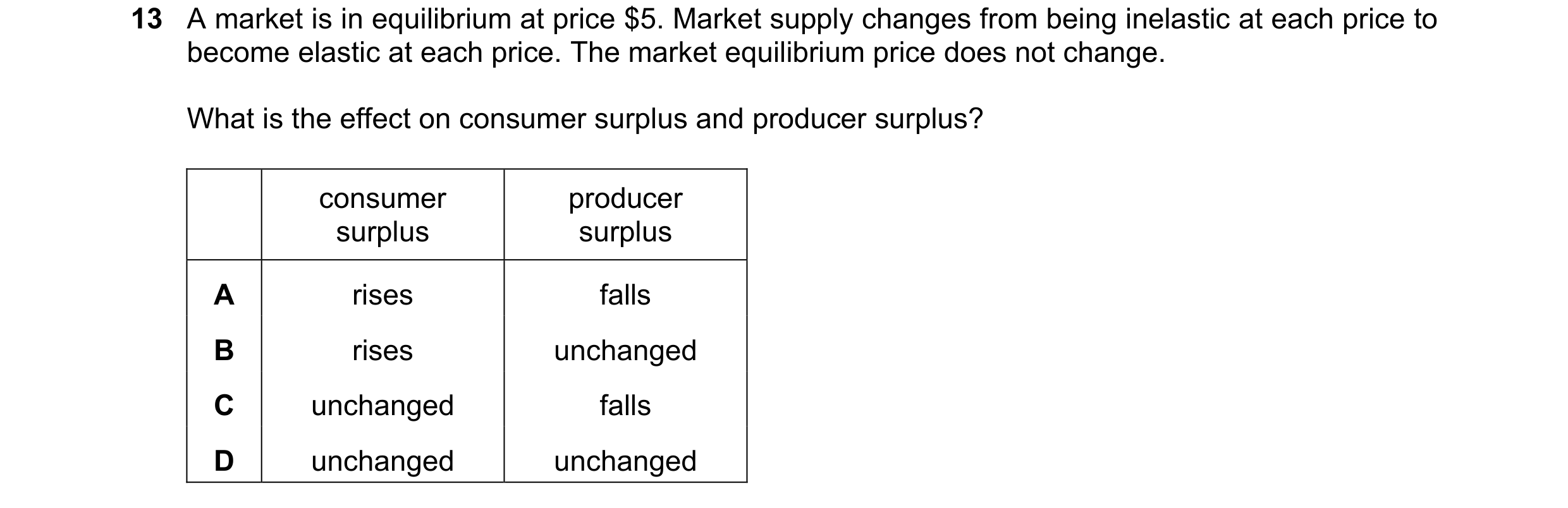Question 189: A market is in equilibrium at price $5. Market supply changes from being inelastic at each price to become elastic at each price. The marke…