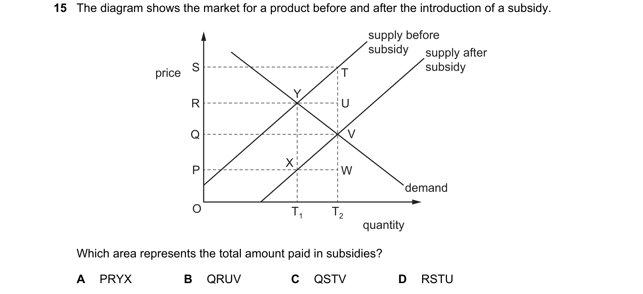 Question 172: The diagram shows the market for a product before and after the introduction of a subsidy. supply before subsidy supply after S subsidy pri…