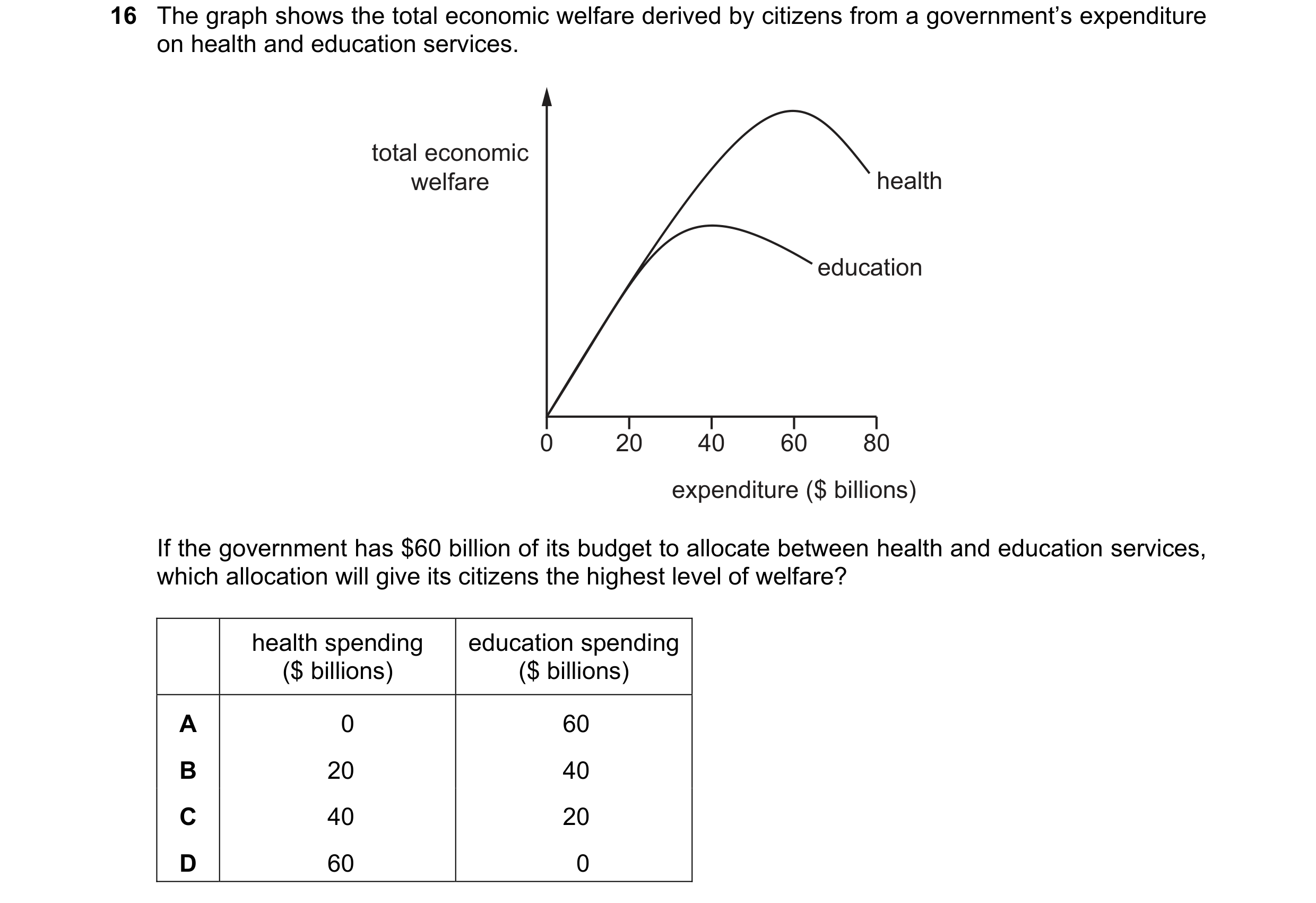 Question 77: The graph shows the total economic welfare derived by citizens from a government’s expenditure on health and education services. total econ…