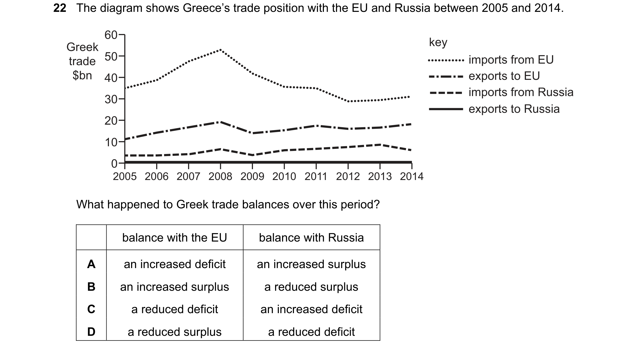 Question 145: The diagram shows Greece’s trade position with the EU and Russia between 2005 and 2014. 60 Greek key trade 50 imports from EU $bn 40 export…