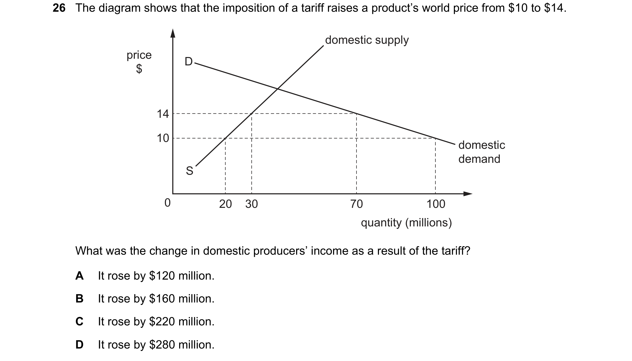 Question 94: The diagram shows that the imposition of a tariff raises a product’s world price from $10 to $14. domestic supply price D $ 14 10 domestic …