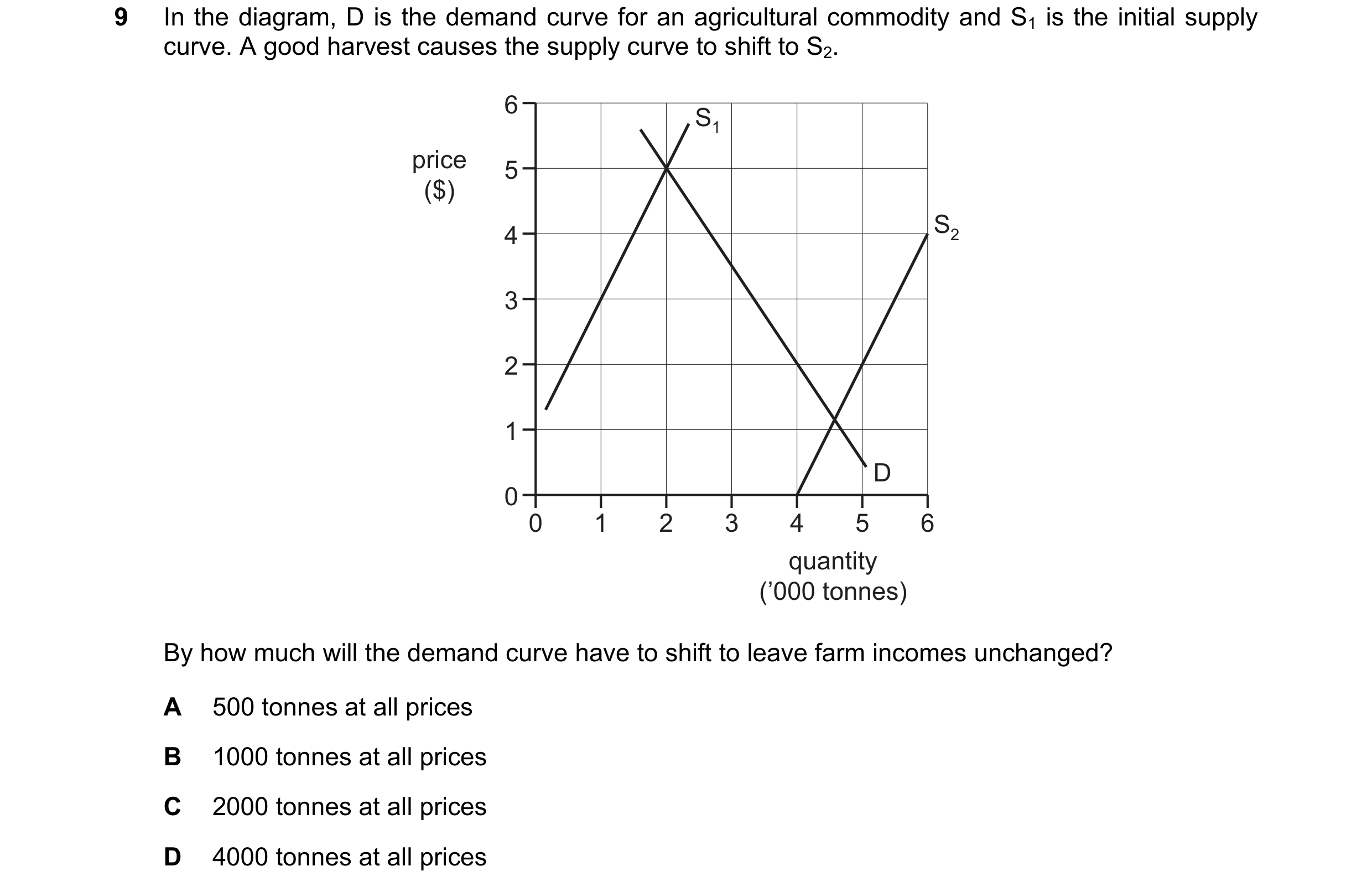 Question 187: In the diagram, D is the demand curve for an agricultural commodity and S1 is the initial supply curve. A good harvest causes the supply cu…