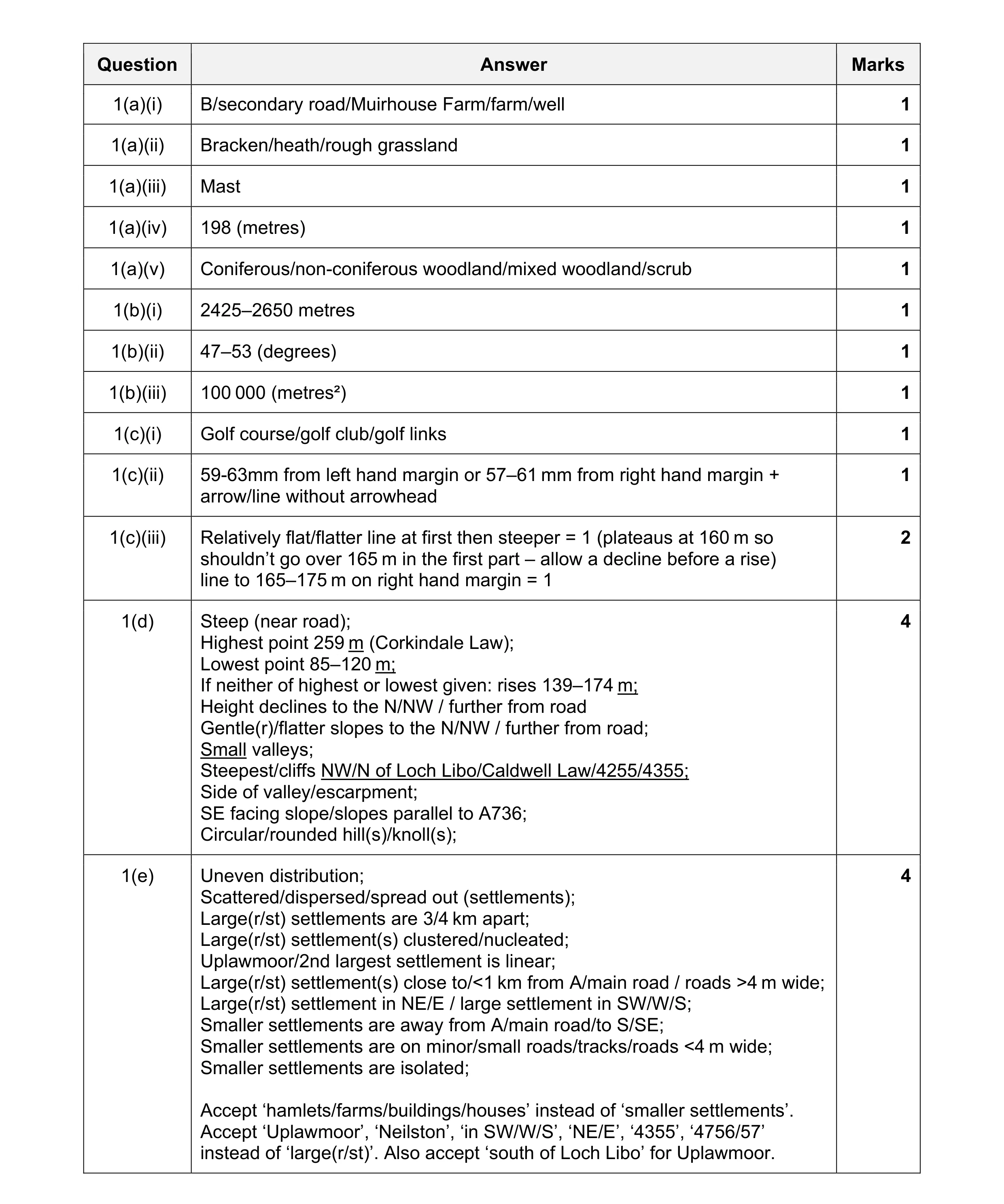 Mark scheme for question 11
