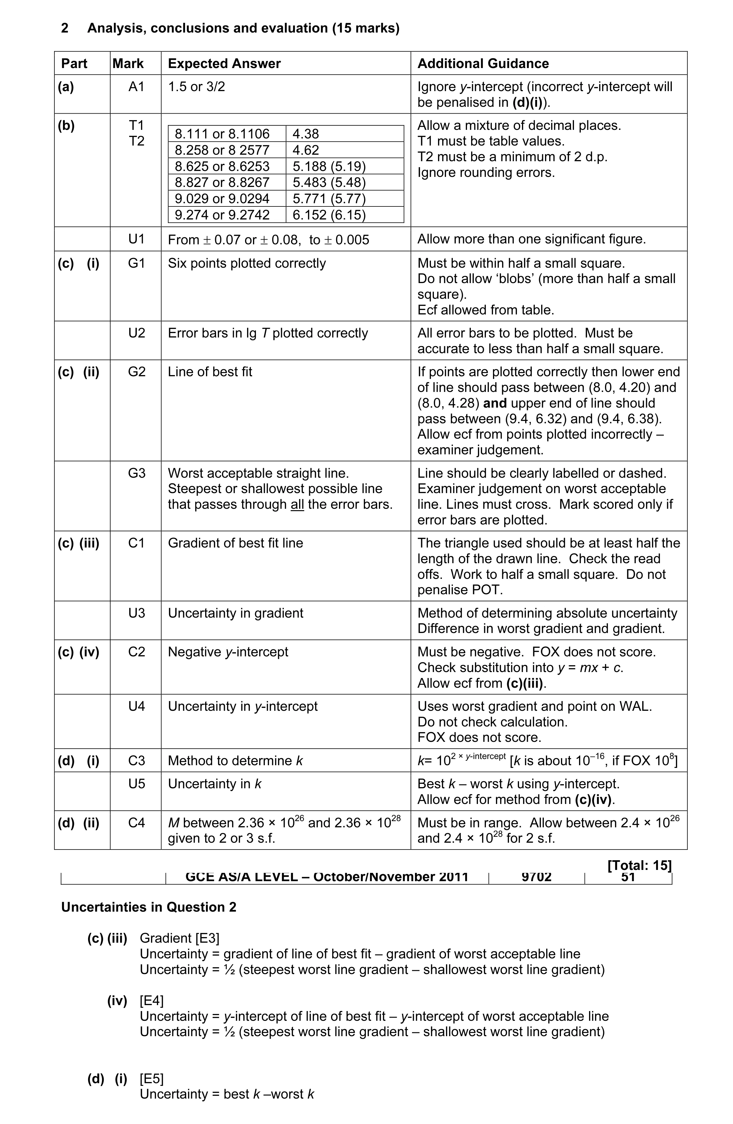 Mark scheme for question 10
