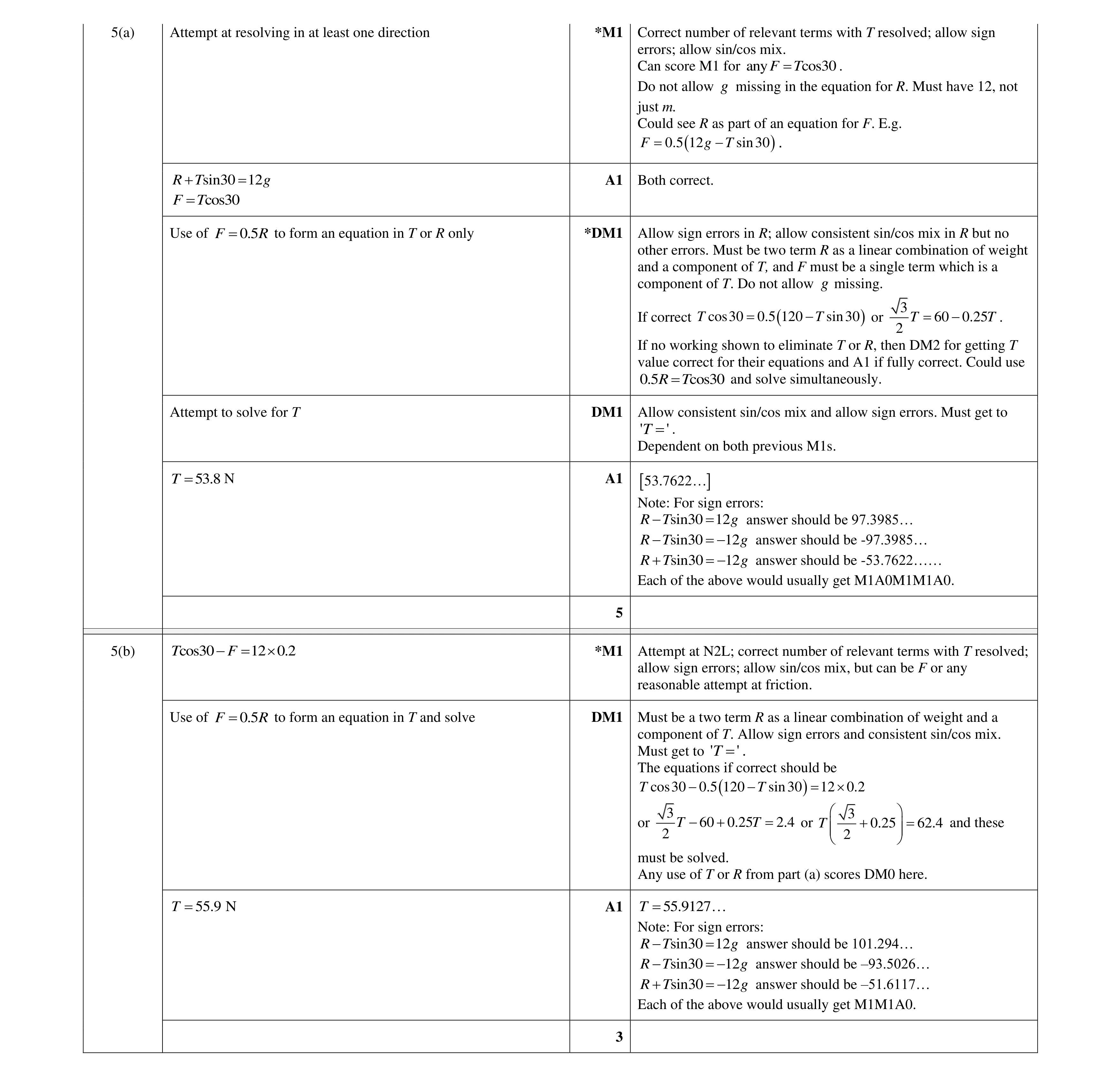 Mark scheme for question 201