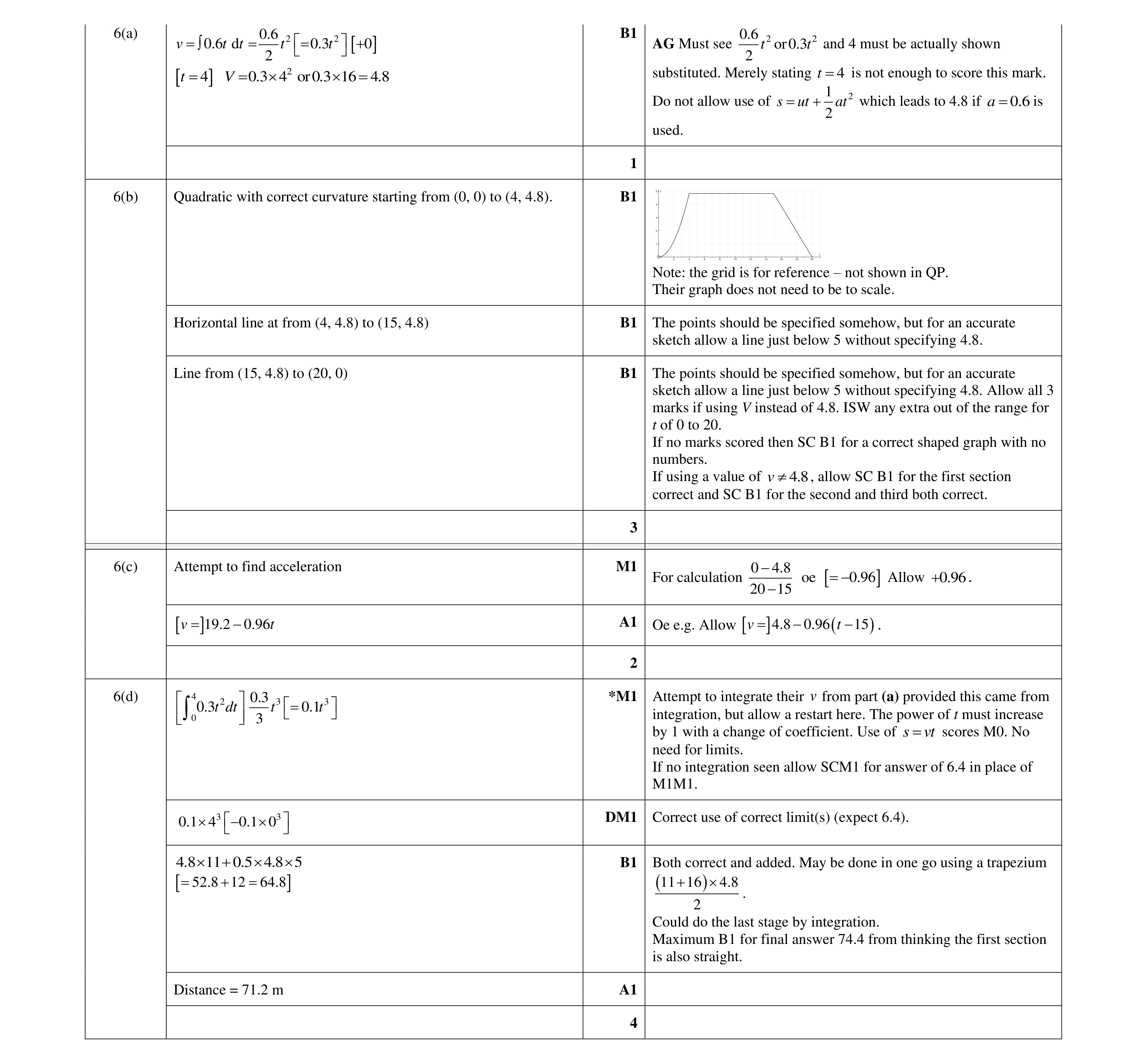 Mark scheme for question 340