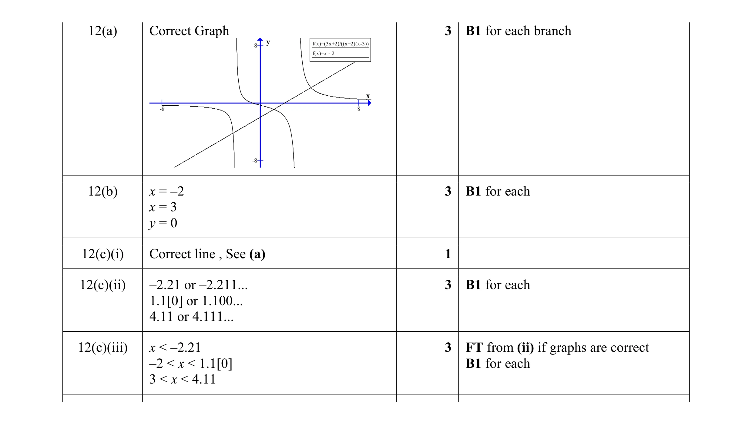 Mark scheme for question 20