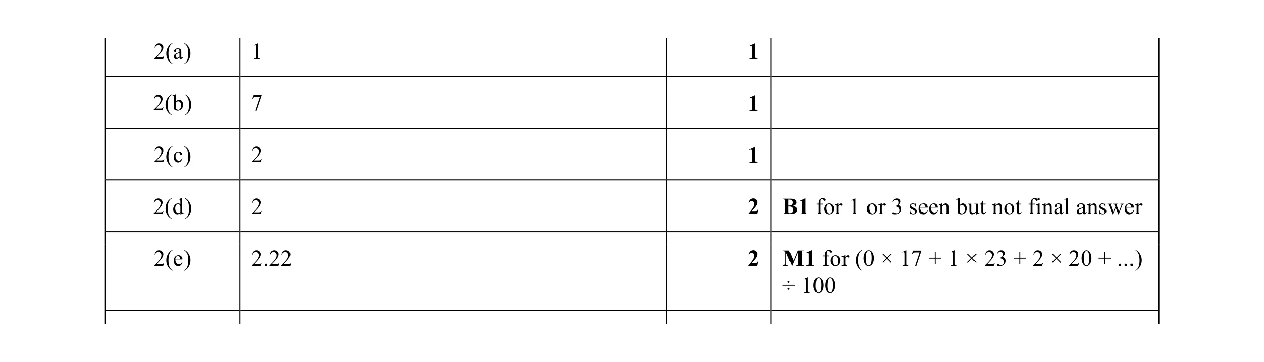 Mark scheme for question 20