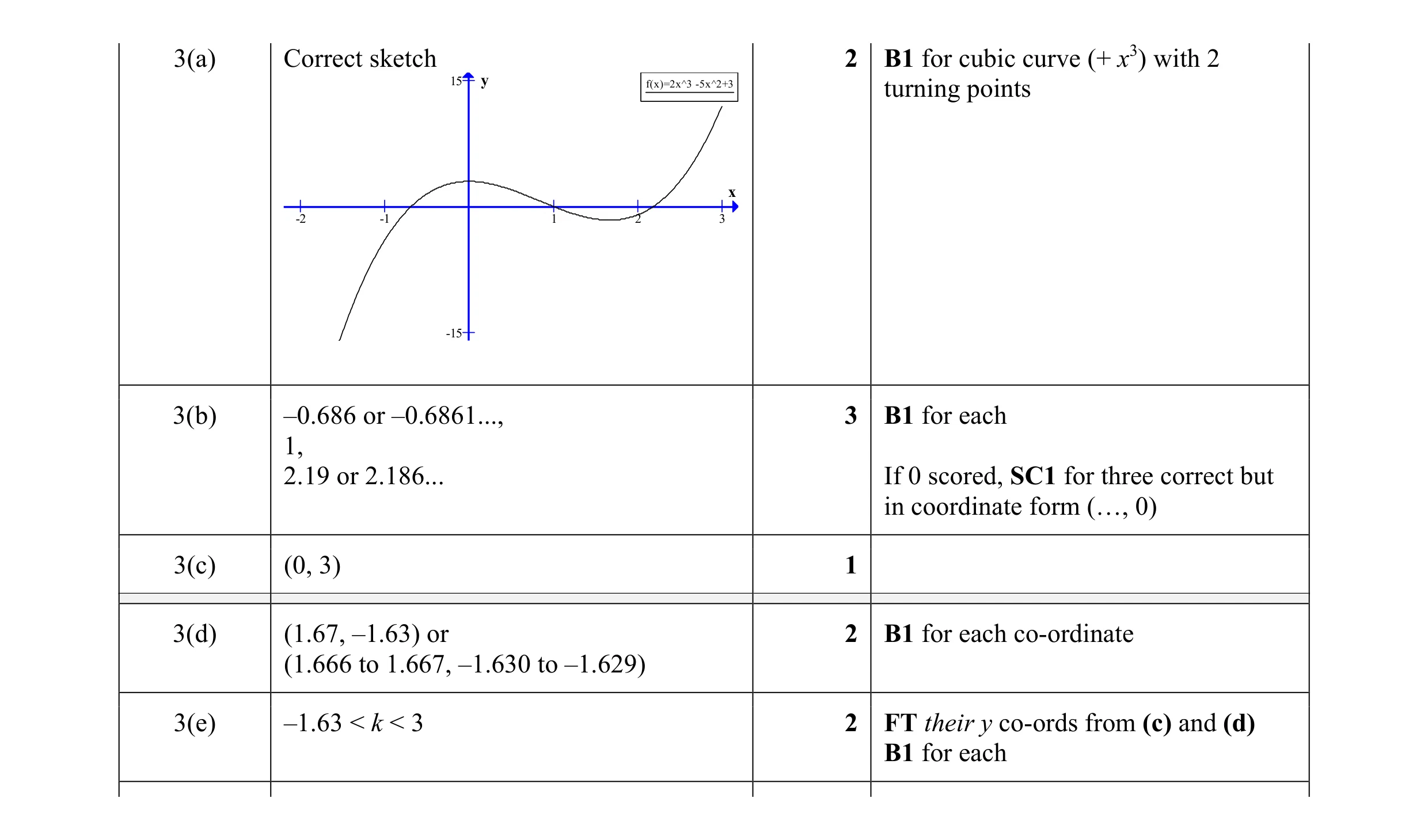 Mark scheme for question 23