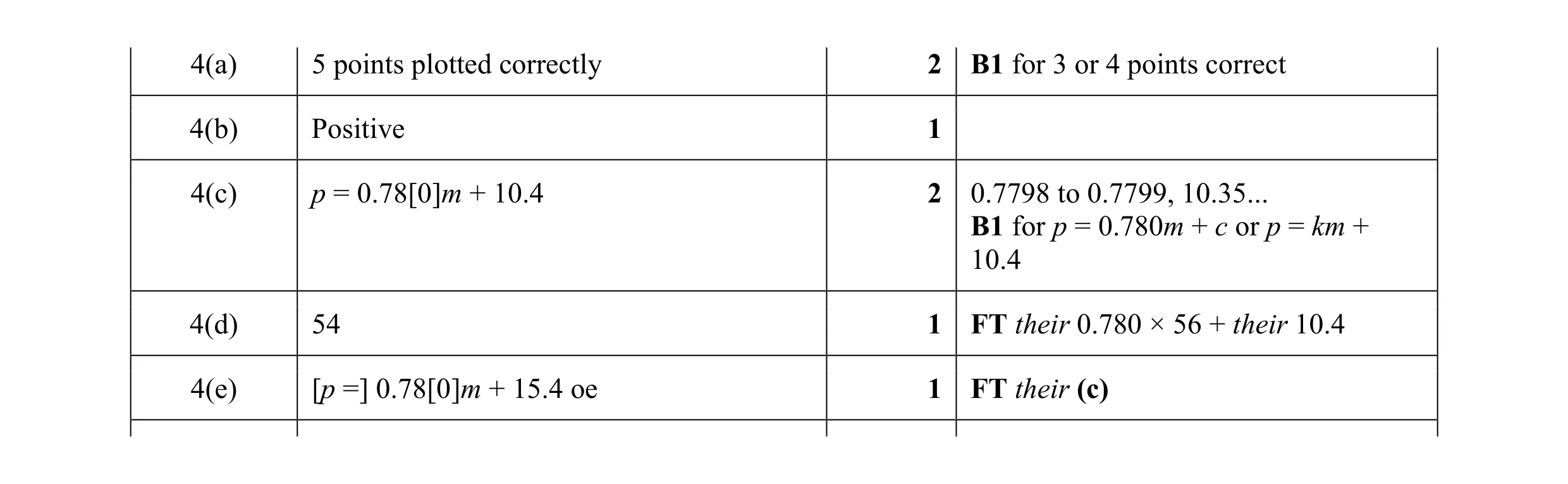 Mark scheme for question 7